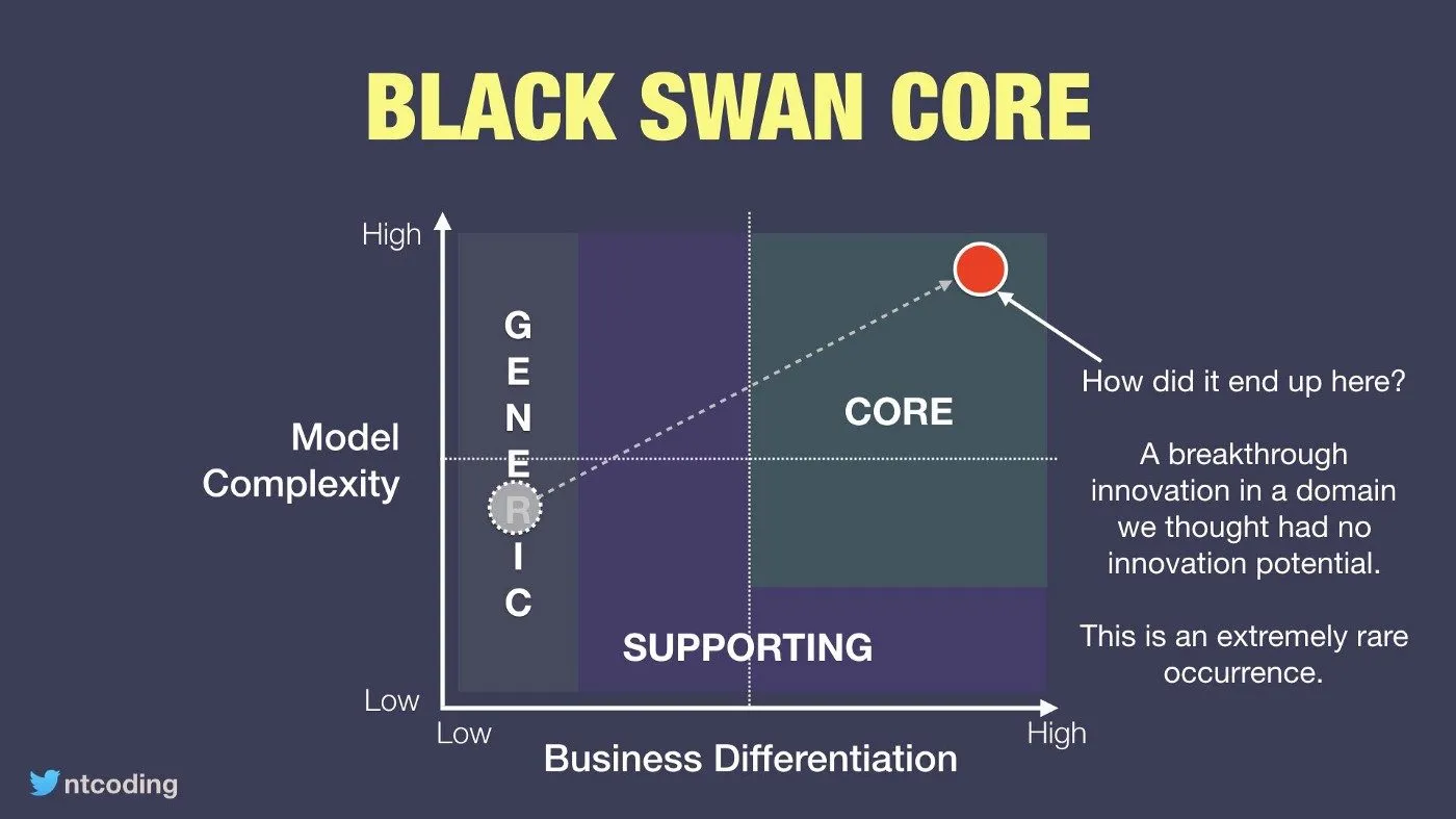Core domain patterns diyagramı