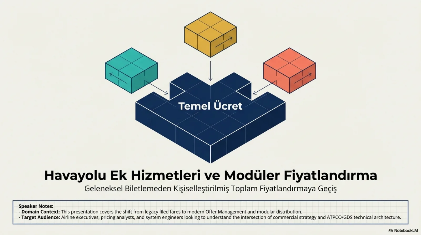 Sunumun kapak slaytı. Ortada lacivert, üç yanında girinti olan bir blok; üzerinde Temel Ücret yazıyor. Blokun üç girintisine yukarıdan ve iki yandan birer küp (sarı, turkuaz, turuncu) oklarla yaklaşıyor, her küp bir yapboz parçası gibi yerine oturmak üzere. Başlık: Havayolu Ek Hizmetleri ve Modüler Fiyatlandırma. Alt başlık: Geleneksel Biletlemeden Kişiselleştirilmiş Toplam Fiyatlandırmaya Geçiş. Konuşmacı notu: sunum eski dosyalanmış ücretlerden modern teklif yönetimine ve modüler dağıtıma geçişi anlatıyor; hedef kitle havayolu yöneticileri, fiyatlandırma analistleri ve ticari strateji ile ATPCO/GDS teknik mimarisinin kesişimini anlamak isteyen sistem mühendisleri.