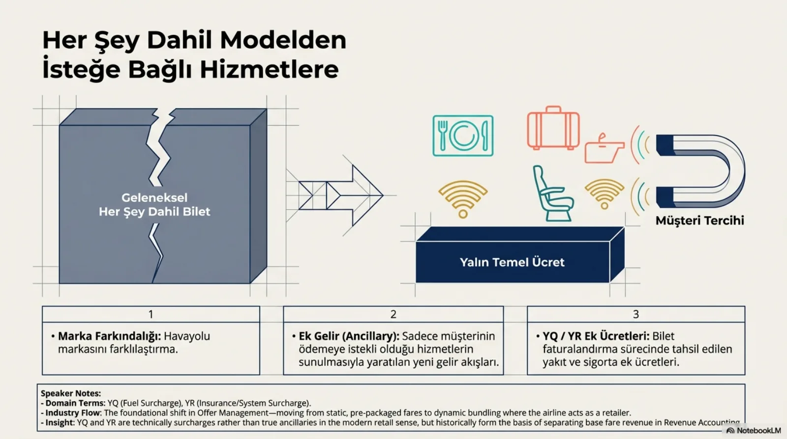Başlık: Her Şey Dahil Modelden İsteğe Bağlı Hizmetlere. Solda ortasından çatlamış gri bir blok: Geleneksel Her Şey Dahil Bilet. Ortada sağa bakan bir ok. Sağda lacivert, alçak bir blok: Yalın Temel Ücret; üzerinde yemek tabağı, bavul, koltuk, iki Wi-Fi simgesi ve bir ikon daha; en sağda bu simgeleri kendine çeken bir mıknatıs, altında Müşteri Tercihi yazıyor. Altta üç kutu. 1, Marka Farkındalığı: havayolu markasını farklılaştırma. 2, Ek Gelir (Ancillary): sadece müşterinin ödemeye istekli olduğu hizmetlerin sunulmasıyla yaratılan yeni gelir akışları. 3, YQ/YR Ek Ücretleri: bilet faturalandırma sürecinde tahsil edilen yakıt ve sigorta ek ücretleri. Konuşmacı notu: YQ yakıt, YR sigorta/sistem ek ücreti; teklif yönetiminde temel değişim durağan, önceden paketlenmiş ücretlerden havayolunun perakendeci gibi davrandığı dinamik paketlemeye geçiş.