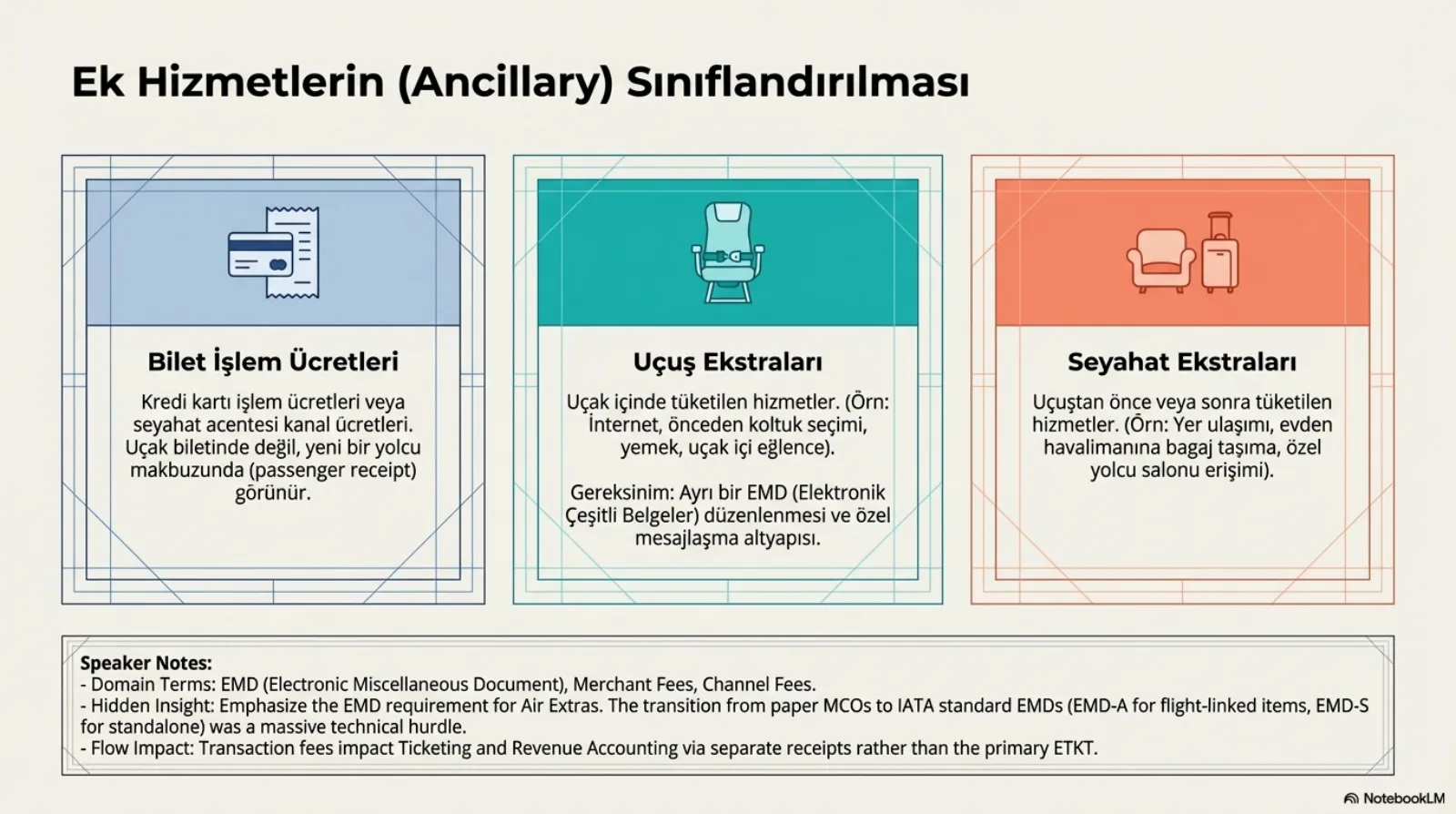 Başlık: Ek Hizmetlerin (Ancillary) Sınıflandırılması. Üç sütun. Mavi, Bilet İşlem Ücretleri: kredi kartı işlem ücretleri veya seyahat acentesi kanal ücretleri; uçak biletinde değil, yeni bir yolcu makbuzunda (passenger receipt) görünür. Turkuaz, Uçuş Ekstraları: uçak içinde tüketilen hizmetler (örnek: internet, önceden koltuk seçimi, yemek, uçak içi eğlence); gereksinim: ayrı bir EMD (Elektronik Çeşitli Belge) düzenlenmesi ve özel mesajlaşma altyapısı. Turuncu, Seyahat Ekstraları: uçuştan önce veya sonra tüketilen hizmetler (örnek: yer ulaşımı, evden havalimanına bagaj taşıma, özel yolcu salonu erişimi). Konuşmacı notu: kağıt MCO’lardan IATA standardı EMD’lere geçiş (uçuşa bağlı kalemler için EMD-A, bağımsız kalemler için EMD-S) büyük bir teknik engeldi; işlem ücretleri biletleme ve gelir muhasebesini ana e-bilet yerine ayrı makbuzlar üzerinden etkiliyor.