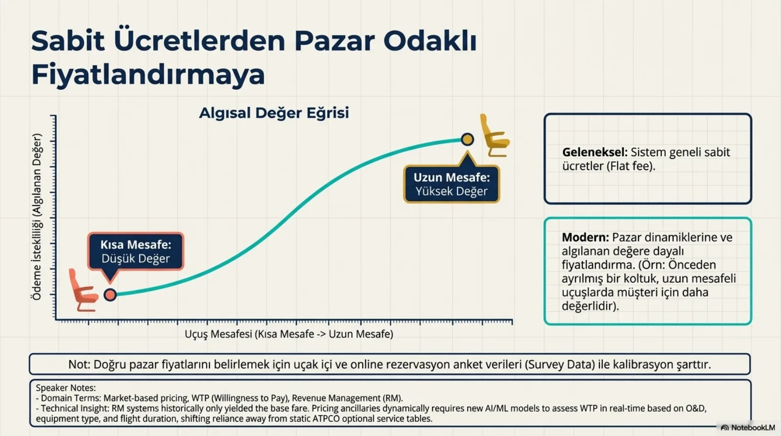 Başlık: Sabit Ücretlerden Pazar Odaklı Fiyatlandırmaya. Solda Algısal Değer Eğrisi adlı bir grafik: yatay eksen uçuş mesafesi (kısadan uzuna), dikey eksen ödeme istekliliği (algılanan değer). Turkuaz bir S eğrisi soldaki turuncu noktadan (Kısa Mesafe: Düşük Değer, yanında turuncu bir koltuk) sağ üstteki sarı noktaya (Uzun Mesafe: Yüksek Değer, yanında sarı bir koltuk) yükseliyor. Sağda iki kutu. Geleneksel: sistem geneli sabit ücretler (flat fee). Modern: pazar dinamiklerine ve algılanan değere dayalı fiyatlandırma (örnek: önceden ayrılmış bir koltuk uzun mesafeli uçuşlarda müşteri için daha değerlidir). Altta not: doğru pazar fiyatlarını belirlemek için uçak içi ve online rezervasyon anket verileri (survey data) ile kalibrasyon şarttır. Konuşmacı notu: RM sistemleri tarihsel olarak yalnızca temel ücreti optimize etti; ek hizmetleri dinamik fiyatlamak, ödeme istekliliğini O&D, ekipman tipi ve uçuş süresine göre gerçek zamanlı ölçen yeni modeller gerektiriyor.