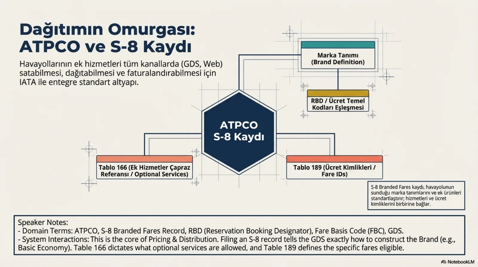 Başlık: Dağıtımın Omurgası: ATPCO ve S-8 Kaydı. Açıklama: havayollarının ek hizmetleri tüm kanallarda (GDS, Web) satabilmesi, dağıtabilmesi ve faturalandırabilmesi için IATA ile entegre standart altyapı. Ortada lacivert bir altıgen: ATPCO S-8 Kaydı. Altıgenden üç bağlantı çıkıyor: yukarıda Marka Tanımı (Brand Definition), ona bağlı RBD / Ücret Temel Kodları Eşleşmesi; solda Tablo 166 (Ek Hizmetler Çapraz Referansı / Optional Services); sağda Tablo 189 (Ücret Kimlikleri / Fare IDs). Sağ altta not: S-8 Branded Fares kaydı havayolunun sunduğu marka tanımlarını ve ek ürünleri standartlaştırır, hizmetleri ve ücret kimliklerini birbirine bağlar. Konuşmacı notu: bu, fiyatlandırma ve dağıtımın çekirdeği; S-8 dosyalamak GDS’e markanın (örneğin Basic Economy) nasıl kurulacağını söyler, Tablo 166 hangi isteğe bağlı hizmetlere izin verildiğini, Tablo 189 hangi ücretlerin uygun olduğunu tanımlar.