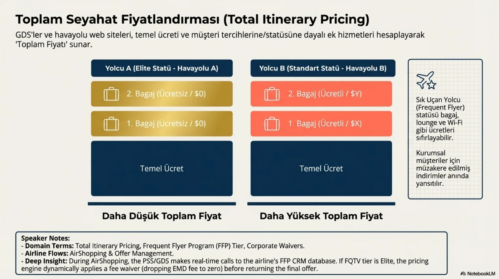 Başlık: Toplam Seyahat Fiyatlandırması (Total Itinerary Pricing). Açıklama: GDS’ler ve havayolu web siteleri, temel ücreti ve müşteri tercihlerine/statüsüne dayalı ek hizmetleri hesaplayarak toplam fiyatı sunar. İki yığın yan yana. Yolcu A (Elite Statü, Havayolu A): lacivert Temel Ücret bloğunun üzerinde iki altın renkli kutu, 1. Bagaj (Ücretsiz / $0) ve 2. Bagaj (Ücretsiz / $0); altında Daha Düşük Toplam Fiyat. Yolcu B (Standart Statü, Havayolu B): aynı Temel Ücret bloğunun üzerinde iki turuncu kutu, 1. Bagaj (Ücretli / $X) ve 2. Bagaj (Ücretli / $Y); altında Daha Yüksek Toplam Fiyat. Sağda kutu: sık uçan yolcu statüsü bagaj, lounge ve Wi-Fi gibi ücretleri sıfırlayabilir; kurumsal müşteriler için müzakere edilmiş indirimler anında yansıtılır. Konuşmacı notu: AirShopping sırasında PSS/GDS havayolunun sık uçan yolcu CRM veritabanına gerçek zamanlı çağrı yapar; statü Elite ise fiyatlama motoru son teklifi döndürmeden önce ücret feragatini uygular (EMD ücretini sıfıra indirir).