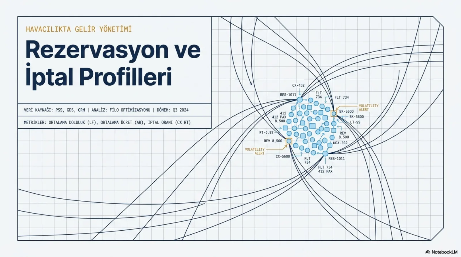 Sunumun kapak slaytı. Üst etikette Havacılıkta Gelir Yönetimi, başlıkta Rezervasyon ve İptal Profilleri yazıyor. Altında iki bilgi satırı: veri kaynağı PSS, GDS, CRM; analiz filo optimizasyonu; dönem Q3 2024. Metrikler: ortalama doluluk (LF), ortalama ücret (AR), iptal oranı (CX RT). Sağda kareli zemin üzerinde birçok eğri tek bir noktada kesişiyor; kesişimde küçük daire ve karelerden oluşan bir küme var, etrafında RES-1011, FLT 734, CX-452, BK-5600 gibi kayıt etiketleri ve iki turuncu volatility alert işareti.