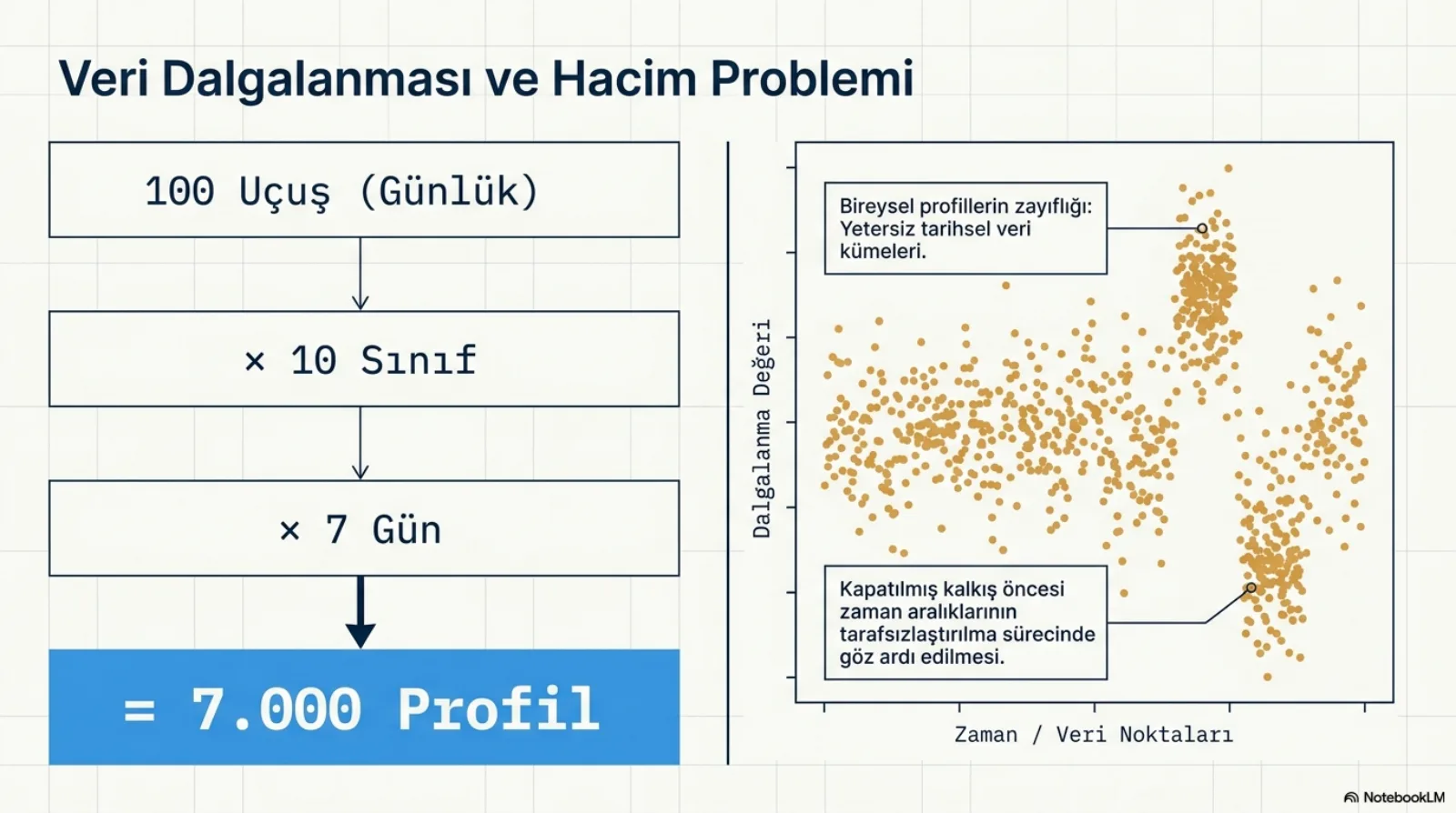 Başlık: Veri Dalgalanması ve Hacim Problemi. Solda alt alta kutular: 100 Uçuş (Günlük), çarpı 10 Sınıf, çarpı 7 Gün; en altta mavi kutuda eşittir 7.000 Profil. Sağda dikey ekseni dalgalanma değeri, yatay ekseni zaman ve veri noktaları olan bir saçılım grafiği. Noktaların çoğu orta bantta dağınık; biri yukarıda, biri aşağıda iki yoğun öbek var. Üstteki öbeğe not: bireysel profillerin zayıflığı, yetersiz tarihsel veri kümeleri. Alttaki öbeğe not: kapatılmış kalkış öncesi zaman aralıklarının tarafsızlaştırılma sürecinde göz ardı edilmesi.