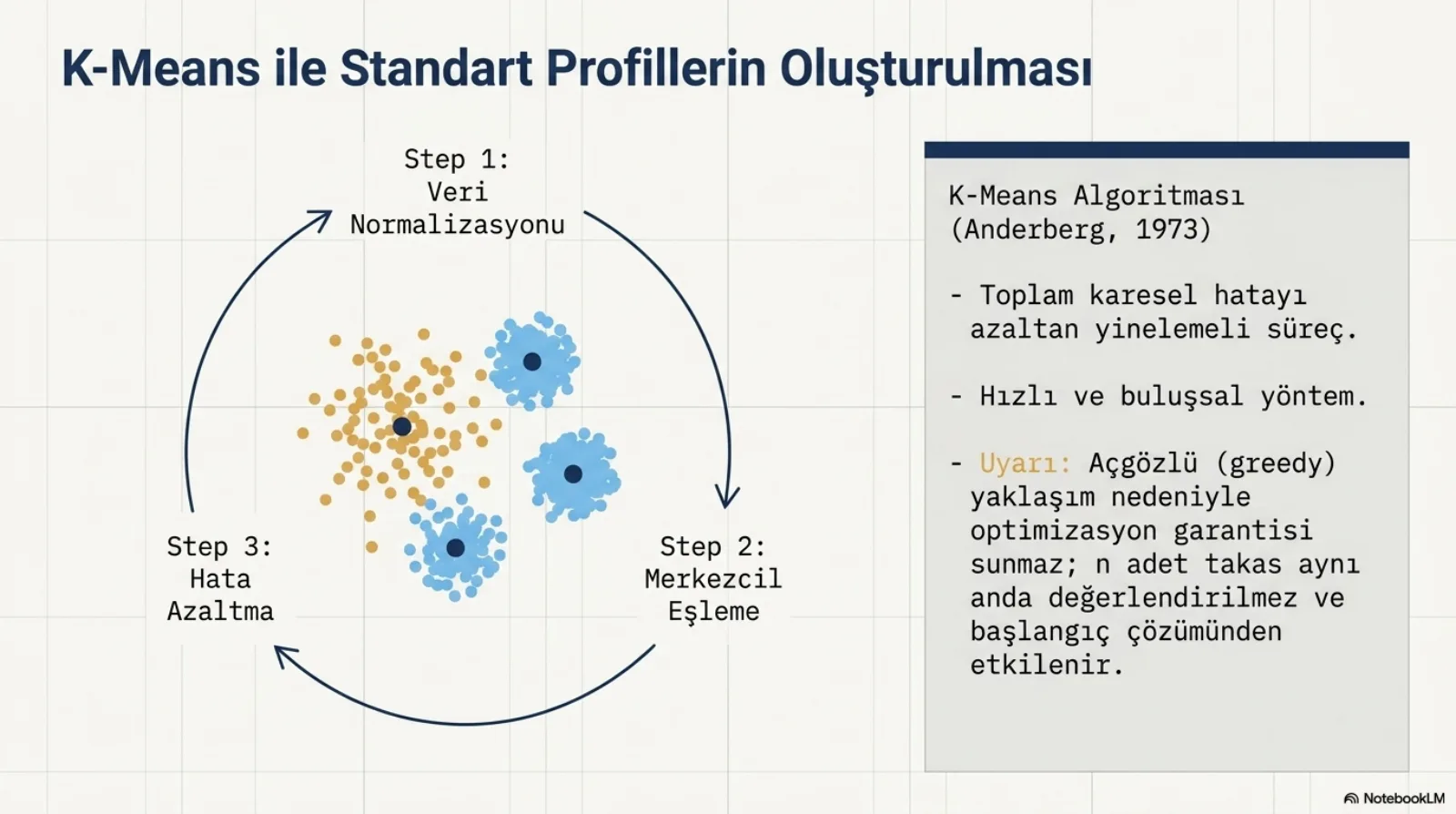 Başlık: K-Means ile Standart Profillerin Oluşturulması. Solda dairesel oklarla bağlı üç adım: Step 1 Veri Normalizasyonu, Step 2 Merkezcil Eşleme, Step 3 Hata Azaltma. Ortada bir sarı dağınık nokta bulutu ve üç mavi yoğun küme, her kümenin ortasında koyu bir merkez noktası. Sağda gri kutu: K-Means Algoritması (Anderberg, 1973). Toplam karesel hatayı azaltan yinelemeli süreç. Hızlı ve buluşsal yöntem. Uyarı: açgözlü (greedy) yaklaşım nedeniyle optimizasyon garantisi sunmaz; n adet takas aynı anda değerlendirilmez ve başlangıç çözümünden etkilenir.