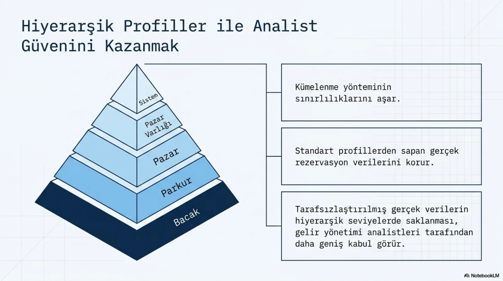 Başlık: Hiyerarşik Profiller ile Analist Güvenini Kazanmak. Solda beş katlı bir piramit; aşağıdan yukarı Bacak, Parkur (segment), Pazar, Pazar Varlığı, Sistem. Sağda piramide bağlı üç kutu: kümelenme yönteminin sınırlılıklarını aşar; standart profillerden sapan gerçek rezervasyon verilerini korur; tarafsızlaştırılmış gerçek verilerin hiyerarşik seviyelerde saklanması gelir yönetimi analistleri tarafından daha geniş kabul görür.