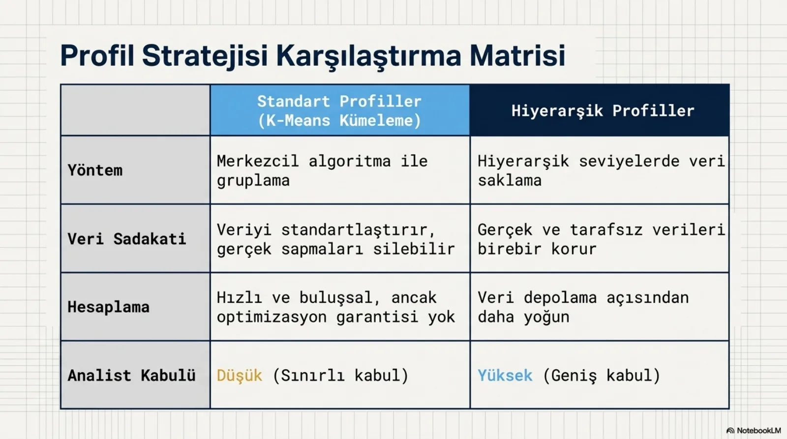 Başlık: Profil Stratejisi Karşılaştırma Matrisi. İki sütunlu tablo: Standart Profiller (K-Means Kümeleme) ve Hiyerarşik Profiller. Yöntem satırı: merkezcil algoritma ile gruplama; hiyerarşik seviyelerde veri saklama. Veri sadakati: veriyi standartlaştırır, gerçek sapmaları silebilir; gerçek ve tarafsız verileri birebir korur. Hesaplama: hızlı ve buluşsal, ancak optimizasyon garantisi yok; veri depolama açısından daha yoğun. Analist kabulü: düşük (sınırlı kabul); yüksek (geniş kabul).