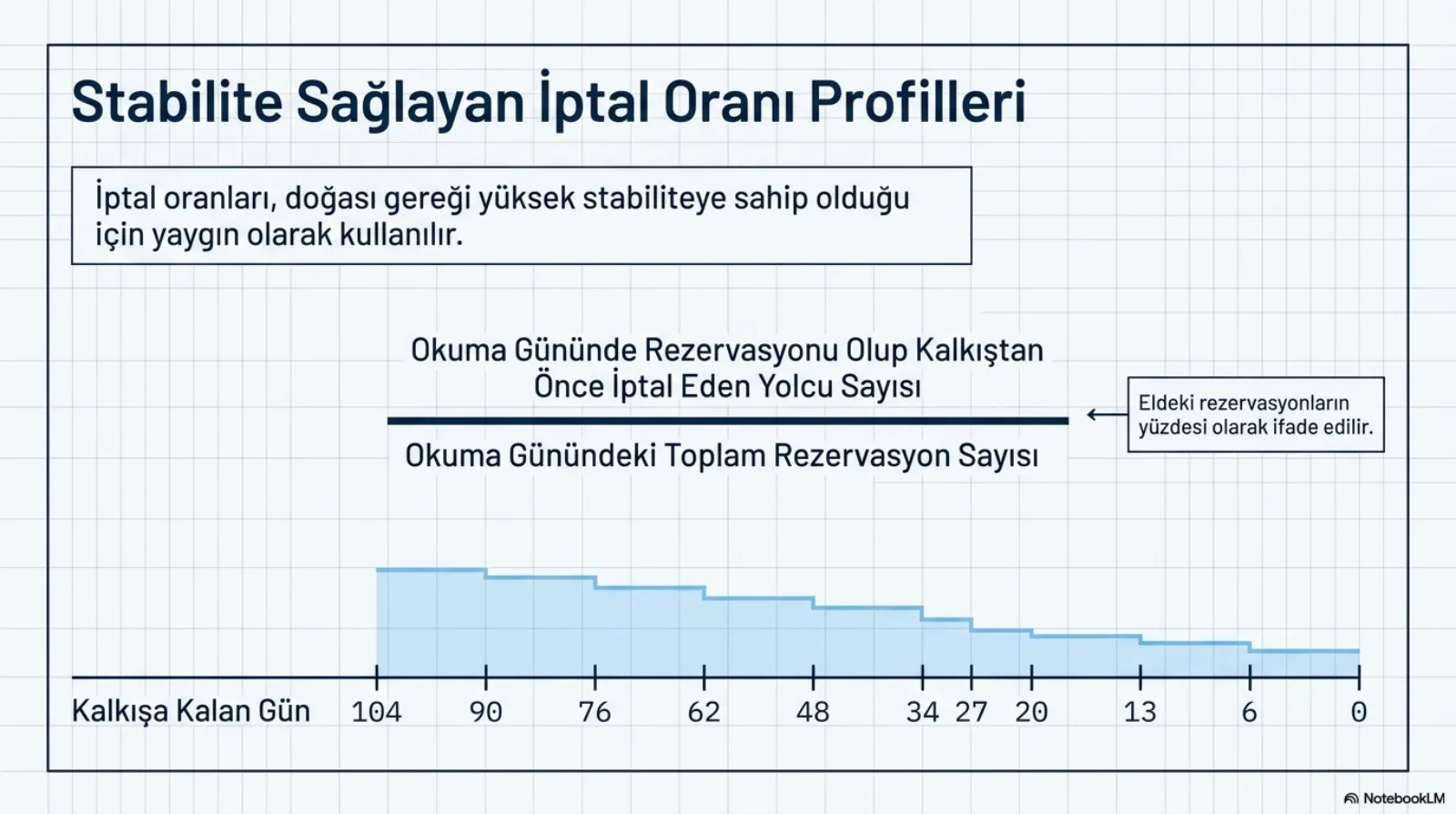 Başlık: Stabilite Sağlayan İptal Oranı Profilleri. Üstte kutu: iptal oranları, doğası gereği yüksek stabiliteye sahip olduğu için yaygın olarak kullanılır. Ortada bir kesir: pay, okuma gününde rezervasyonu olup kalkıştan önce iptal eden yolcu sayısı; payda, okuma günündeki toplam rezervasyon sayısı. Kesrin yanında not: eldeki rezervasyonların yüzdesi olarak ifade edilir. Altta basamaklı bir alan grafiği; yatay eksen kalkışa kalan gün: 104, 90, 76, 62, 48, 34, 27, 20, 13, 6, 0. Eğri 104. günde en yüksek seviyede başlıyor ve her okuma gününde bir basamak inerek kalkışa doğru alçalıyor.