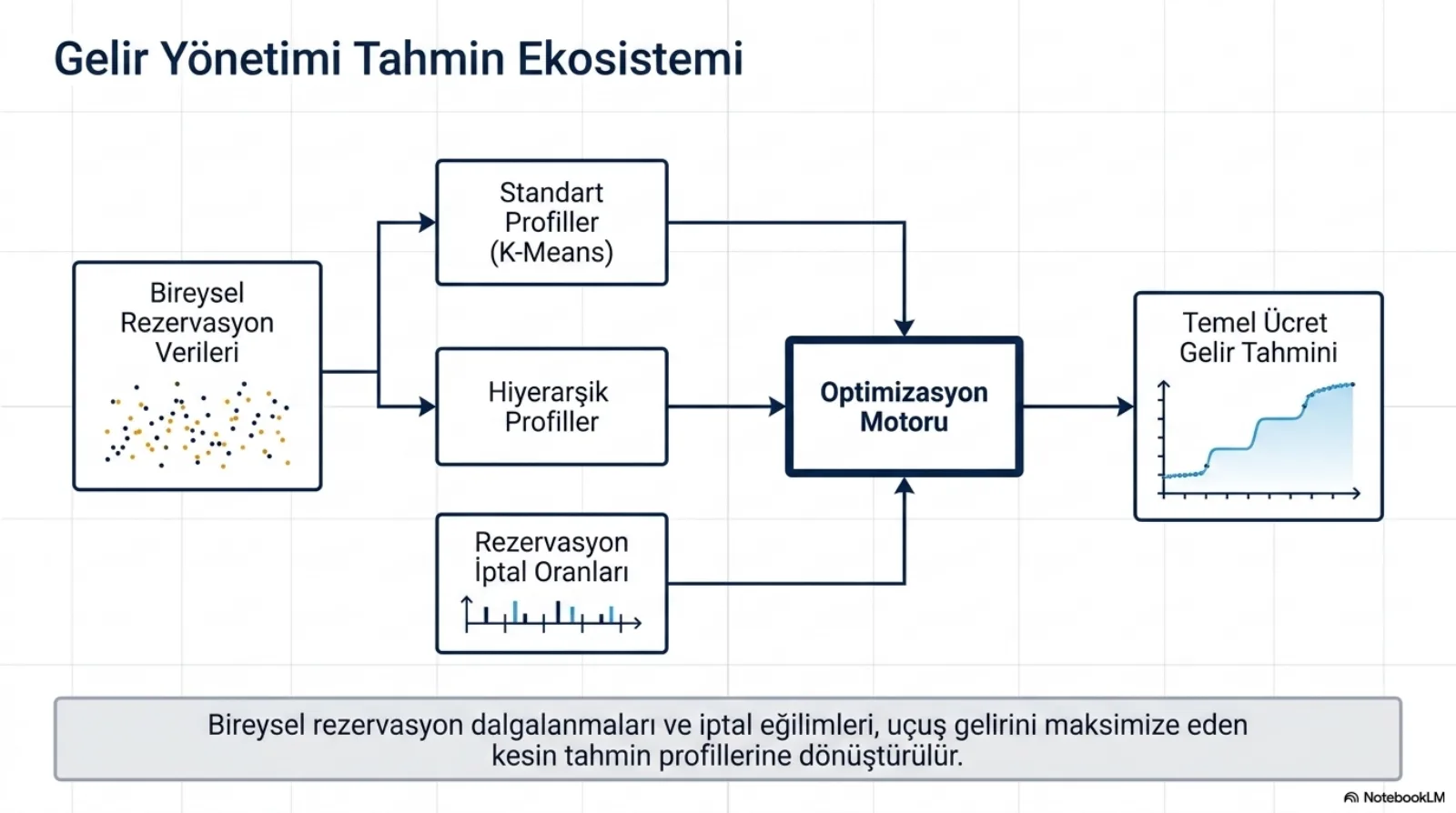 Başlık: Gelir Yönetimi Tahmin Ekosistemi. Solda nokta bulutlu Bireysel Rezervasyon Verileri kutusu. Buradan iki ok çıkıyor: Standart Profiller (K-Means) ve Hiyerarşik Profiller. Altta ayrı bir kutu: Rezervasyon İptal Oranları, içinde küçük bir çubuk grafik. Üç kutu ortadaki kalın çerçeveli Optimizasyon Motoru kutusuna bağlanıyor; motordan çıkan ok, basamaklı artan bir eğri içeren Temel Ücret Gelir Tahmini kutusuna gidiyor. Altta bant: bireysel rezervasyon dalgalanmaları ve iptal eğilimleri, uçuş gelirini maksimize eden kesin tahmin profillerine dönüştürülür.