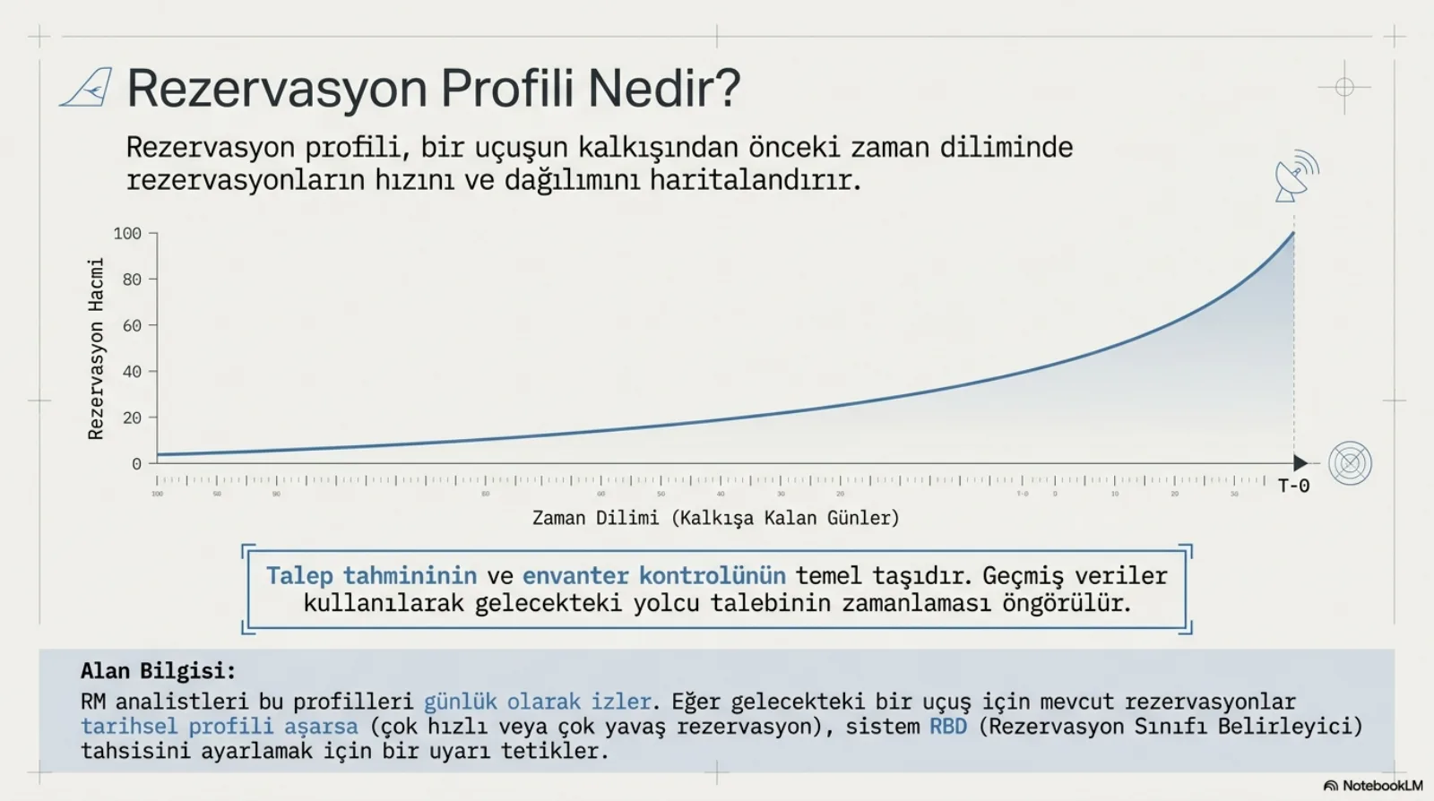 Başlık: Rezervasyon Profili Nedir? Alt başlık: rezervasyon profili, bir uçuşun kalkışından önceki zaman diliminde rezervasyonların hızını ve dağılımını haritalandırır. Bir alan grafiği: yatay eksende kalkışa kalan günler, dikey eksende 0 ile 100 arası rezervasyon hacmi; eğri solda düşük başlayıp T-0’a yaklaştıkça hızla yükseliyor. Ortadaki kutu: talep tahmininin ve envanter kontrolünün temel taşıdır, geçmiş veriler kullanılarak gelecekteki yolcu talebinin zamanlaması öngörülür. Alt bant, alan bilgisi: RM analistleri bu profilleri günlük olarak izler; gelecekteki bir uçuş için mevcut rezervasyonlar tarihsel profili aşarsa (çok hızlı veya çok yavaş rezervasyon), sistem RBD (rezervasyon sınıfı belirleyici) tahsisini ayarlamak için bir uyarı tetikler.