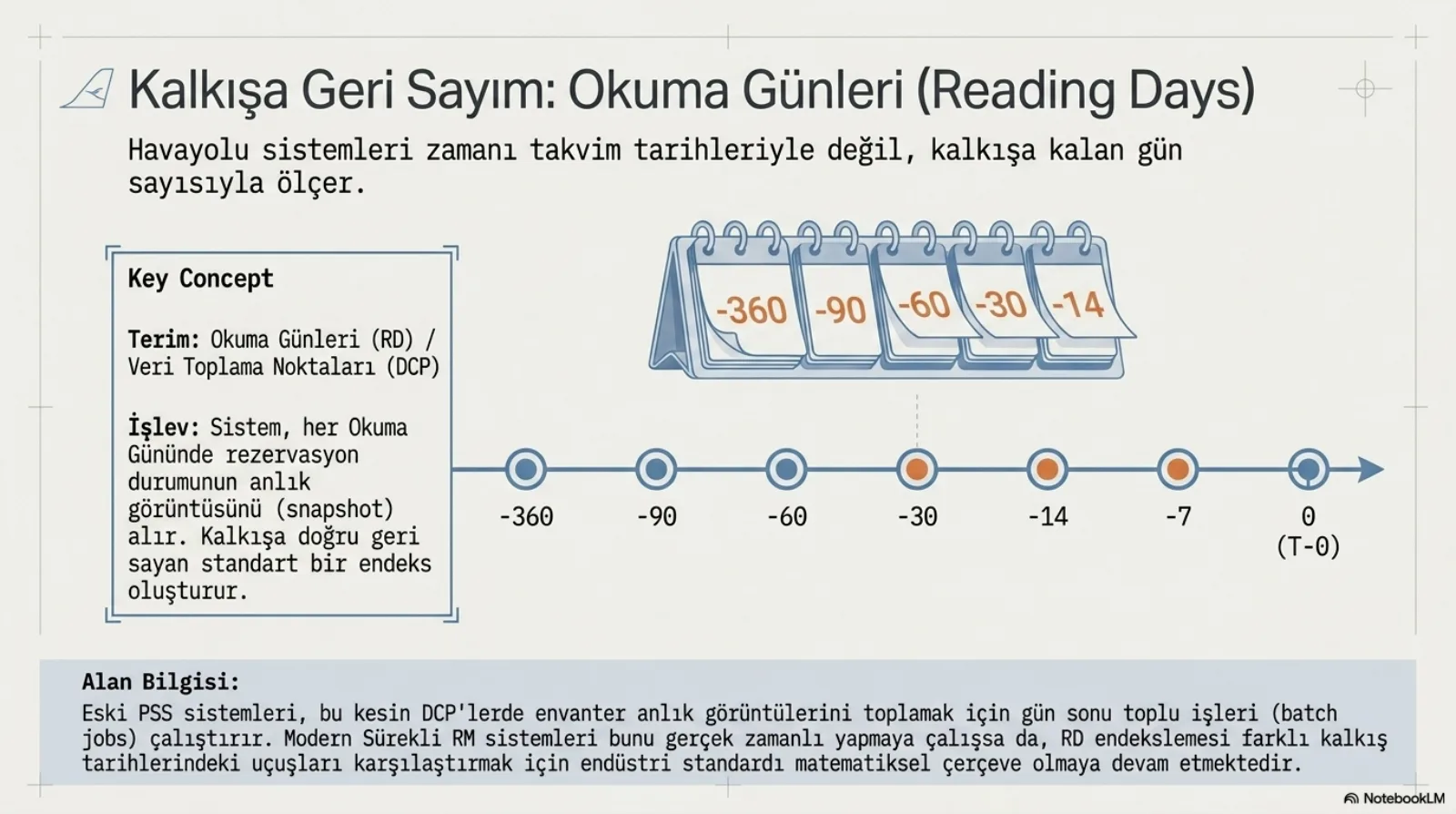 Başlık: Kalkışa Geri Sayım, Okuma Günleri (Reading Days). Alt başlık: havayolu sistemleri zamanı takvim tarihleriyle değil, kalkışa kalan gün sayısıyla ölçer. Üstte masa takvimi sayfaları: -360, -90, -60, -30, -14. Altta bir zaman çizgisi üzerinde noktalar: -360, -90, -60, -30, -14, -7 ve 0 (T-0); son üç okuma noktası turuncu. Solda Key Concept kutusu, terim: Okuma Günleri (RD) / Veri Toplama Noktaları (DCP); işlev: sistem her okuma gününde rezervasyon durumunun anlık görüntüsünü (snapshot) alır, kalkışa doğru geri sayan standart bir endeks oluşturur. Alt bant, alan bilgisi: eski PSS sistemleri bu kesin DCP’lerde envanter anlık görüntülerini toplamak için gün sonu toplu işleri (batch jobs) çalıştırır; modern sürekli RM sistemleri bunu gerçek zamanlı yapmaya çalışsa da RD endekslemesi farklı kalkış tarihlerindeki uçuşları karşılaştırmak için endüstri standardı matematiksel çerçeve olmaya devam etmektedir.