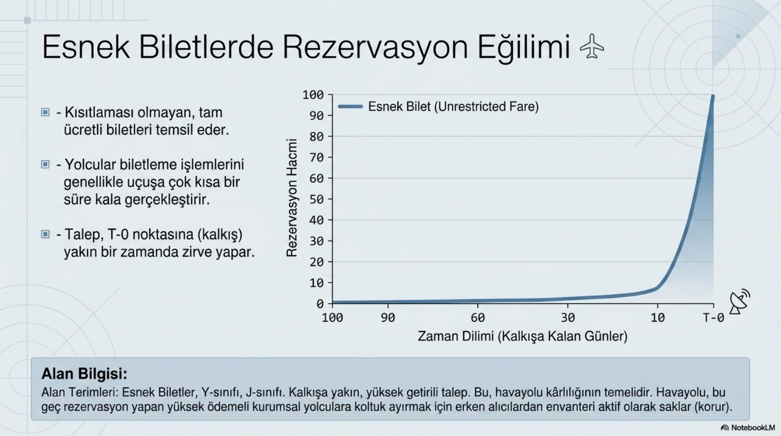 Başlık: Esnek Biletlerde Rezervasyon Eğilimi. Solda üç madde: kısıtlaması olmayan, tam ücretli biletleri temsil eder; yolcular biletleme işlemlerini genellikle uçuşa çok kısa bir süre kala gerçekleştirir; talep T-0 noktasına (kalkış) yakın bir zamanda zirve yapar. Sağda grafik, Esnek Bilet (Unrestricted Fare): yatay eksende kalkışa kalan günler 100, 90, 60, 30, 10, T-0; dikey eksende 0 ile 100 arası rezervasyon hacmi. Eğri 10 güne kadar sıfıra yakın seyrediyor, sonra neredeyse dikey biçimde 100’e fırlıyor. Alt bant, alan bilgisi: alan terimleri esnek biletler, Y-sınıfı, J-sınıfı; kalkışa yakın, yüksek getirili talep; bu havayolu kârlılığının temelidir; havayolu bu geç rezervasyon yapan yüksek ödemeli kurumsal yolculara koltuk ayırmak için erken alıcılardan envanteri aktif olarak saklar (korur).
