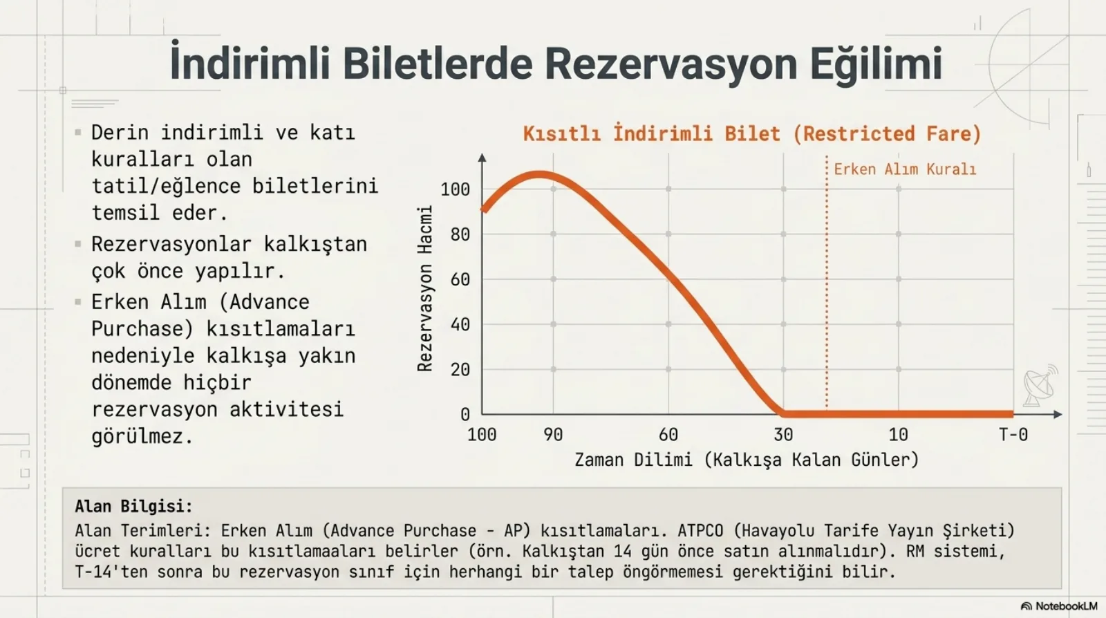 Başlık: İndirimli Biletlerde Rezervasyon Eğilimi. Solda üç madde: derin indirimli ve katı kuralları olan tatil/eğlence biletlerini temsil eder; rezervasyonlar kalkıştan çok önce yapılır; erken alım (advance purchase) kısıtlamaları nedeniyle kalkışa yakın dönemde hiçbir rezervasyon aktivitesi görülmez. Sağda turuncu grafik, Kısıtlı İndirimli Bilet (Restricted Fare): eğri 100 gün civarında zirve yapıyor, 30 güne doğru sıfıra iniyor ve kalkışa kadar sıfırda düz kalıyor; 30 ile 10 gün arasında kesikli dikey bir çizgi, Erken Alım Kuralı. Alt bant, alan bilgisi: alan terimleri erken alım (advance purchase, AP) kısıtlamaları; ATPCO (havayolu tarife yayın şirketi) ücret kuralları bu kısıtlamaları belirler (örneğin kalkıştan 14 gün önce satın alınmalıdır); RM sistemi T-14’ten sonra bu rezervasyon sınıfı için herhangi bir talep öngörmemesi gerektiğini bilir.