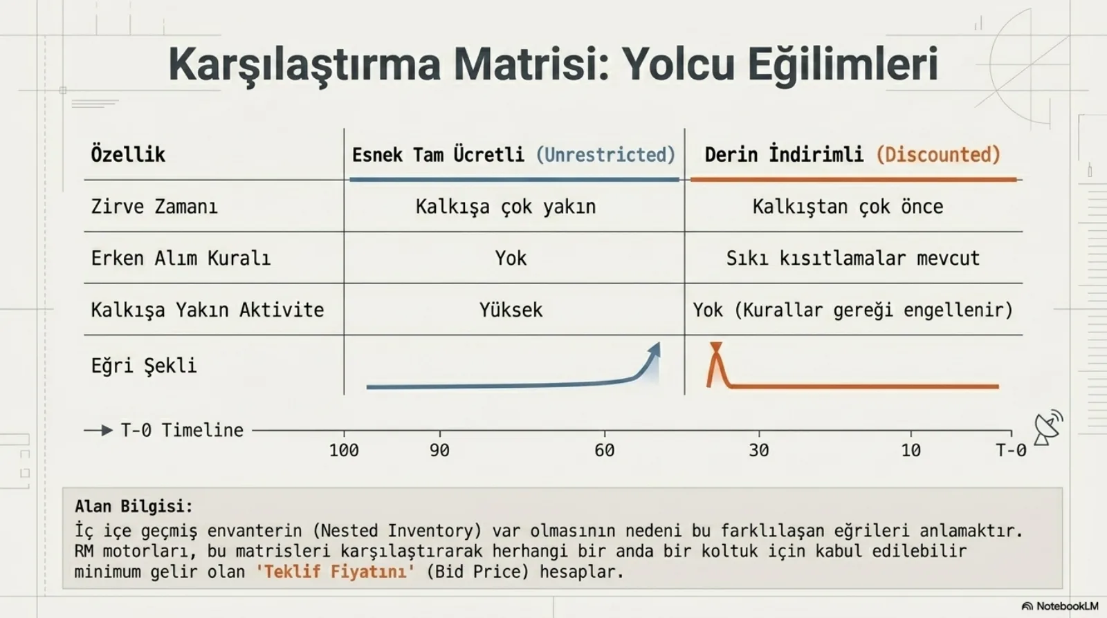 Başlık: Karşılaştırma Matrisi, Yolcu Eğilimleri. Üç sütunlu tablo: özellik, Esnek Tam Ücretli (Unrestricted), Derin İndirimli (Discounted). Zirve zamanı: kalkışa çok yakın, kalkıştan çok önce. Erken alım kuralı: yok, sıkı kısıtlamalar mevcut. Kalkışa yakın aktivite: yüksek, yok (kurallar gereği engellenir). Eğri şekli: mavi eğri düz gidip sonda yukarı kıvrılıyor; turuncu eğri başta sivri bir zirve yapıp sonra düz. Altta 100’den T-0’a bir zaman çizgisi. Alt bant, alan bilgisi: iç içe geçmiş envanterin (nested inventory) var olmasının nedeni bu farklılaşan eğrileri anlamaktır; RM motorları bu matrisleri karşılaştırarak herhangi bir anda bir koltuk için kabul edilebilir minimum gelir olan teklif fiyatını (bid price) hesaplar.