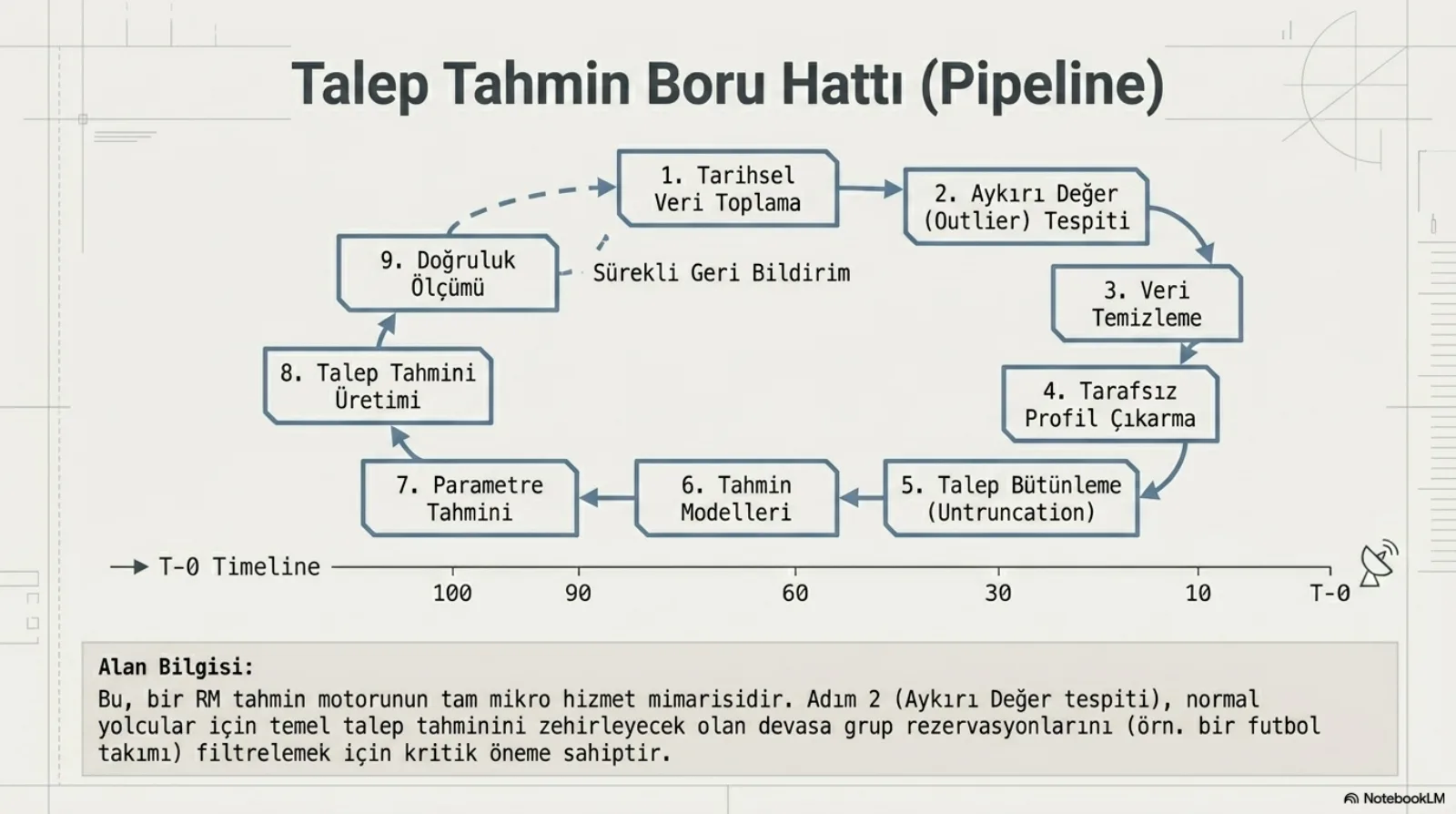Başlık: Talep Tahmin Boru Hattı (Pipeline). Dokuz kutudan oluşan dairesel bir akış: 1 tarihsel veri toplama, 2 aykırı değer (outlier) tespiti, 3 veri temizleme, 4 tarafsız profil çıkarma, 5 talep bütünleme (untruncation), 6 tahmin modelleri, 7 parametre tahmini, 8 talep tahmini üretimi, 9 doğruluk ölçümü; 9’dan 1’e kesikli bir ok, sürekli geri bildirim. Altta 100’den T-0’a bir zaman çizgisi. Alt bant, alan bilgisi: bu bir RM tahmin motorunun tam mikro hizmet mimarisidir; adım 2 (aykırı değer tespiti), normal yolcular için temel talep tahminini zehirleyecek olan devasa grup rezervasyonlarını (örneğin bir futbol takımı) filtrelemek için kritik öneme sahiptir.