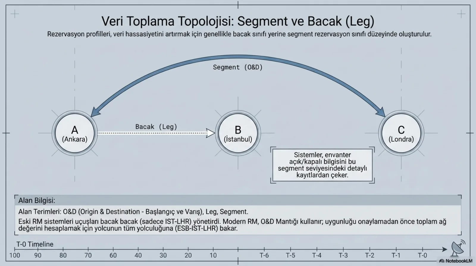 Başlık: Veri Toplama Topolojisi, Segment ve Bacak (Leg). Alt başlık: rezervasyon profilleri, veri hassasiyetini artırmak için genellikle bacak sınıfı yerine segment rezervasyon sınıfı düzeyinde oluşturulur. Üç daire: A (Ankara), B (İstanbul), C (Londra). A’dan B’ye kesikli ok, Bacak (Leg); A ile C arasında üstten kavis çizen kalın ok, Segment (O&D). Sağda kutu: sistemler envanter açık/kapalı bilgisini bu segment seviyesindeki detaylı kayıtlardan çeker. Alt bant, alan bilgisi: alan terimleri O&D (origin and destination, başlangıç ve varış), leg, segment; eski RM sistemleri uçuşları bacak bacak (sadece IST-LHR) yönetirdi; modern RM, O&D mantığı kullanır, uygunluğu onaylamadan önce toplam ağ değerini hesaplamak için yolcunun tüm yolculuğuna (ESB-IST-LHR) bakar.