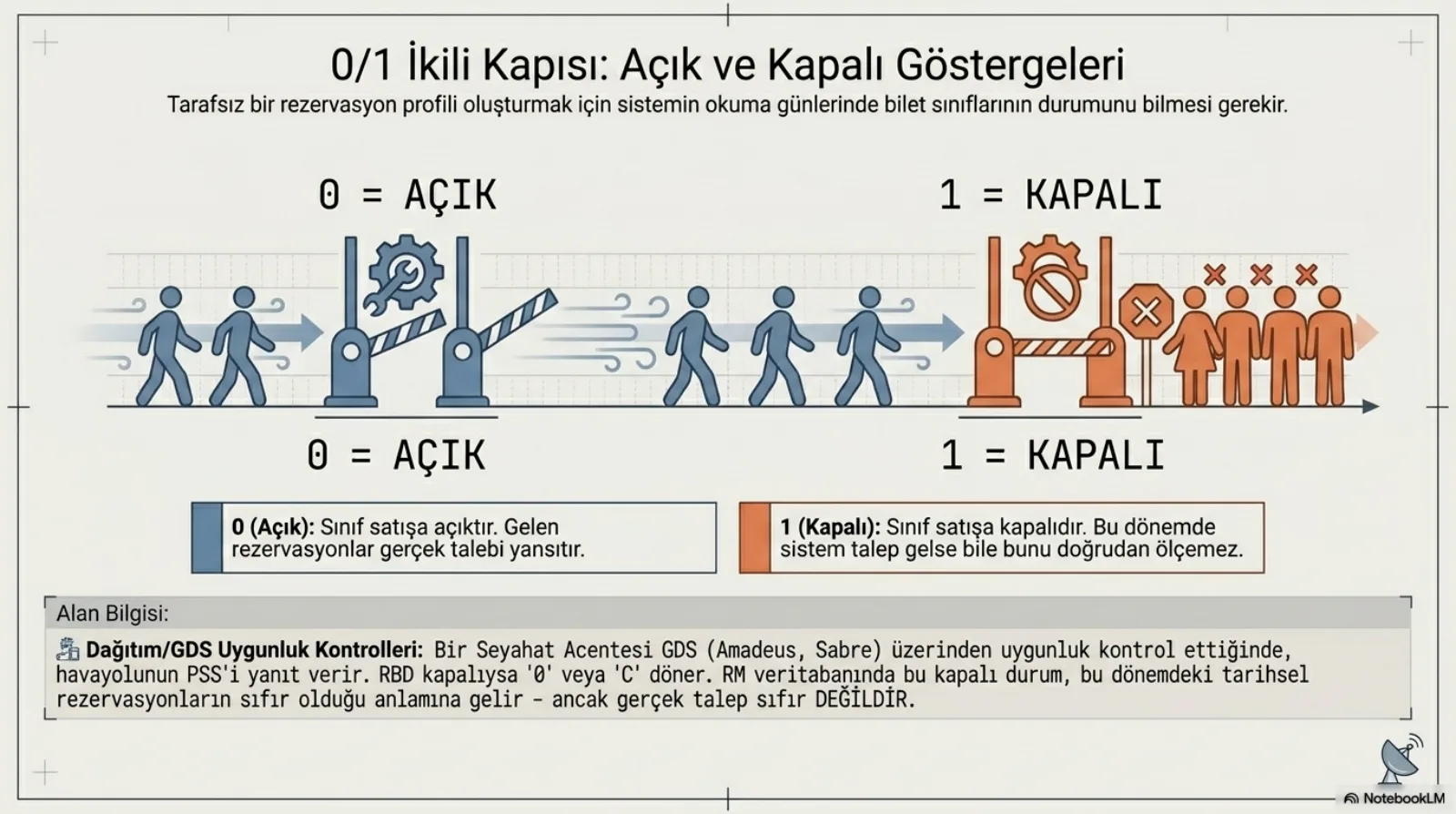Başlık: 0/1 İkili Kapısı, Açık ve Kapalı Göstergeleri. Alt başlık: tarafsız bir rezervasyon profili oluşturmak için sistemin okuma günlerinde bilet sınıflarının durumunu bilmesi gerekir. Solda mavi, açık bir bariyerden geçen yolcu figürleri, 0 = AÇIK; sağda turuncu, kapalı bir bariyerin önünde durdurulmuş, üzerlerinde çarpı işaretleri olan yolcu figürleri, 1 = KAPALI. Açıklama kutuları: 0 (açık), sınıf satışa açıktır, gelen rezervasyonlar gerçek talebi yansıtır; 1 (kapalı), sınıf satışa kapalıdır, bu dönemde sistem talep gelse bile bunu doğrudan ölçemez. Alt bant, alan bilgisi, dağıtım/GDS uygunluk kontrolleri: bir seyahat acentesi GDS (Amadeus, Sabre) üzerinden uygunluk kontrol ettiğinde havayolunun PSS’i yanıt verir; RBD kapalıysa 0 veya C döner; RM veritabanında bu kapalı durum, bu dönemdeki tarihsel rezervasyonların sıfır olduğu anlamına gelir, ancak gerçek talep sıfır değildir.