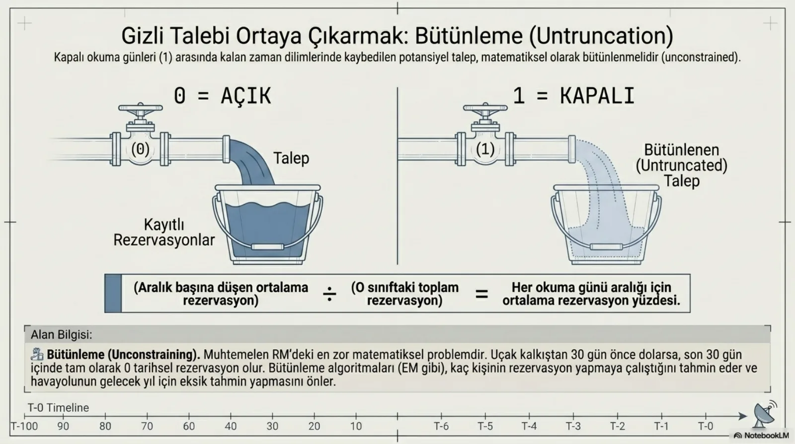 Başlık: Gizli Talebi Ortaya Çıkarmak, Bütünleme (Untruncation). Alt başlık: kapalı okuma günleri (1) arasında kalan zaman dilimlerinde kaybedilen potansiyel talep matematiksel olarak bütünlenmelidir (unconstrained). Solda açık bir vana (0) ve borudan akan su bir kovayı dolduruyor: talep, kayıtlı rezervasyonlar. Sağda kapalı bir vana (1), borudan kesikli çizgilerle çizilmiş hayalet bir akış boş görünen bir kovaya iniyor: bütünlenen (untruncated) talep. Ortada formül: aralık başına düşen ortalama rezervasyon bölü o sınıftaki toplam rezervasyon eşittir her okuma günü aralığı için ortalama rezervasyon yüzdesi. Alt bant, alan bilgisi, bütünleme (unconstraining): muhtemelen RM’deki en zor matematiksel problemdir; uçak kalkıştan 30 gün önce dolarsa son 30 gün içinde tam olarak 0 tarihsel rezervasyon olur; bütünleme algoritmaları (EM gibi) kaç kişinin rezervasyon yapmaya çalıştığını tahmin eder ve havayolunun gelecek yıl için eksik tahmin yapmasını önler.