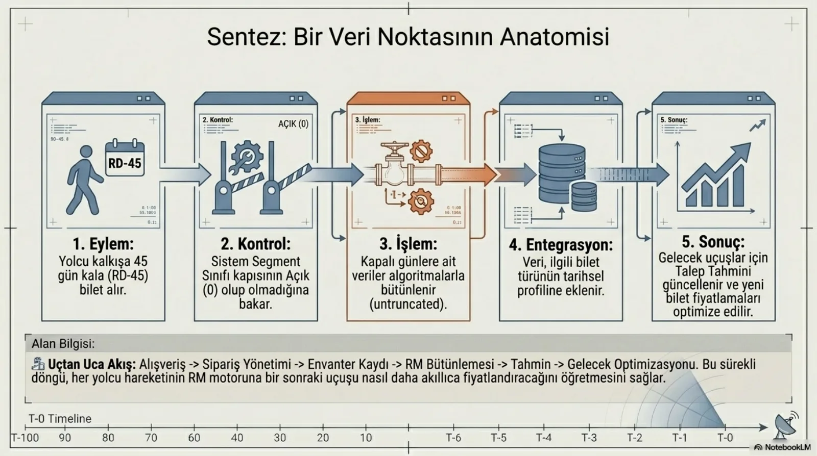 Başlık: Sentez, Bir Veri Noktasının Anatomisi. Soldan sağa oklarla bağlı beş pencere. 1 eylem: yolcu kalkışa 45 gün kala (RD-45) bilet alır, yürüyen bir figür ve RD-45 yazan takvim. 2 kontrol: sistem segment sınıfı kapısının açık (0) olup olmadığına bakar, açık bir bariyer. 3 işlem, turuncu vurgulu: kapalı günlere ait veriler algoritmalarla bütünlenir (untruncated), vana ve dişli simgeleri. 4 entegrasyon: veri, ilgili bilet türünün tarihsel profiline eklenir, veritabanı simgesi. 5 sonuç: gelecek uçuşlar için talep tahmini güncellenir ve yeni bilet fiyatlamaları optimize edilir, yükselen çubuk grafik. Alt bant, alan bilgisi, uçtan uca akış: alışveriş, sipariş yönetimi, envanter kaydı, RM bütünlemesi, tahmin, gelecek optimizasyonu; bu sürekli döngü her yolcu hareketinin RM motoruna bir sonraki uçuşu nasıl daha akıllıca fiyatlandıracağını öğretmesini sağlar.