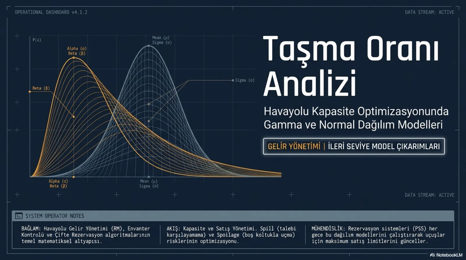Sunumun kapak slaytı. Solda iki grup olasılık eğrisi üst üste çizilmiş: turuncu, sola yaslı ve sağa doğru uzun kuyruklu Gamma eğrileri (Alpha ve Beta parametreleriyle etiketli) ve mavi, simetrik çan biçimli Normal eğriler (Mean ve Sigma parametreleriyle etiketli). Başlık: Taşma Oranı Analizi. Alt başlık: Havayolu Kapasite Optimizasyonunda Gamma ve Normal Dağılım Modelleri. Etiket: Gelir Yönetimi, İleri Seviye Model Çıkarımları. Alttaki not üç sütun: bağlam, gelir yönetimi, envanter kontrolü ve çifte rezervasyon algoritmalarının matematiksel altyapısı; akış, spill (talebi karşılayamama) ve spoilage (boş koltukla uçma) risklerinin optimizasyonu; mühendislik, rezervasyon sistemleri (PSS) her gece bu dağılım modellerini çalıştırarak uçuşlar için maksimum satış limitlerini günceller.
