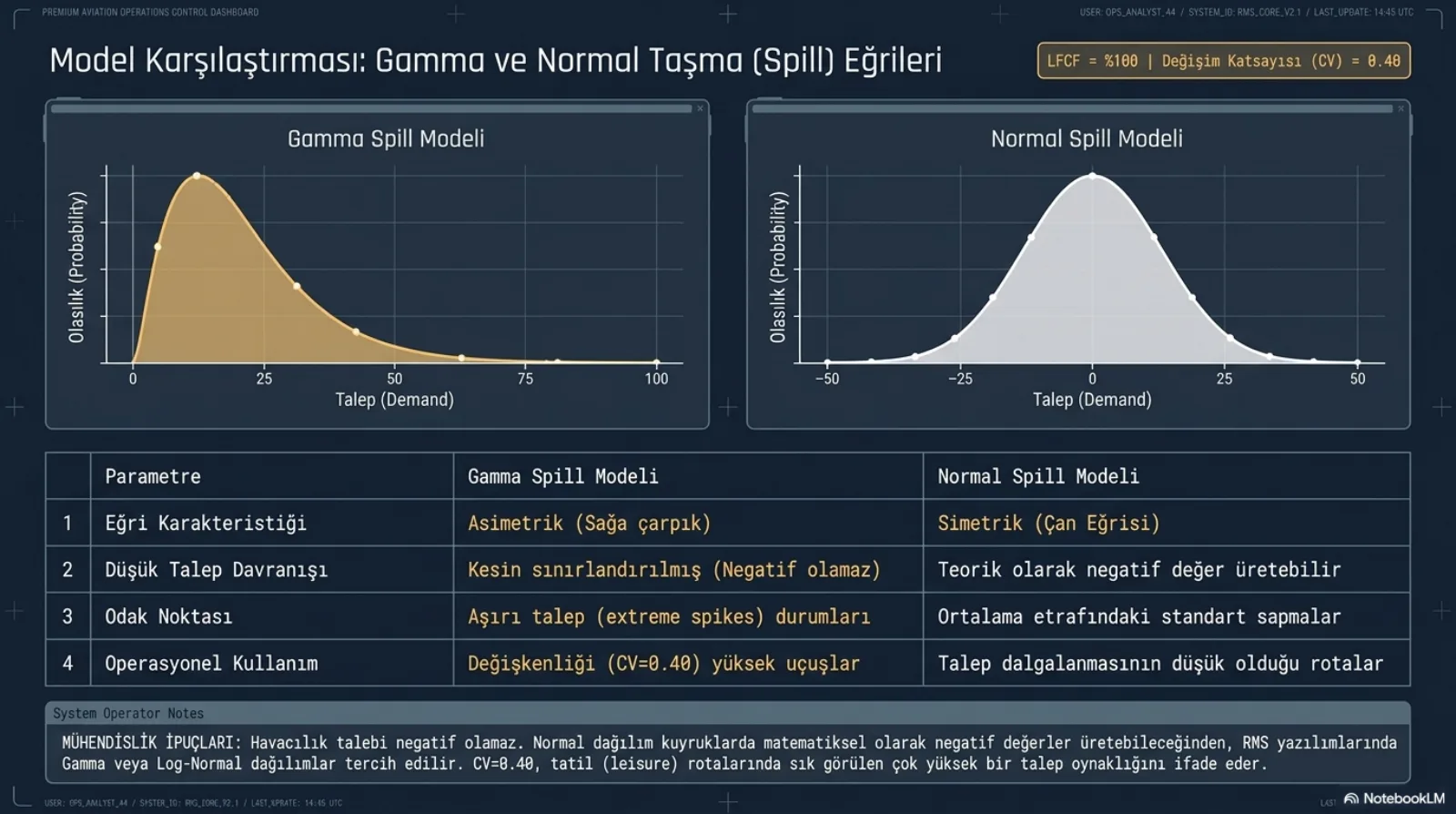 Başlık: Model Karşılaştırması, Gamma ve Normal Taşma (Spill) Eğrileri. Sağ üstte etiket: LFCF yüzde 100, değişim katsayısı (CV) 0.40. Solda turuncu Gamma spill modeli grafiği, 0 ile 100 arasındaki talepte sola yaslı tepe ve sağa uzanan kuyruk. Sağda beyaz Normal spill modeli grafiği, eksi 50 ile 50 arasında sıfır etrafında simetrik çan. Altta dört satırlık tablo. Eğri karakteristiği: Gamma asimetrik (sağa çarpık), Normal simetrik (çan eğrisi). Düşük talep davranışı: Gamma kesin sınırlandırılmış (negatif olamaz), Normal teorik olarak negatif değer üretebilir. Odak noktası: Gamma aşırı talep (extreme spikes) durumları, Normal ortalama etrafındaki standart sapmalar. Operasyonel kullanım: Gamma değişkenliği (CV 0.40) yüksek uçuşlar, Normal talep dalgalanmasının düşük olduğu rotalar. Alttaki not: havacılık talebi negatif olamaz; Normal dağılım kuyruklarda negatif değer üretebileceğinden gelir yönetimi yazılımlarında Gamma veya log-normal dağılımlar tercih edilir; CV 0.40 tatil (leisure) rotalarında sık görülen çok yüksek bir talep oynaklığını ifade eder.