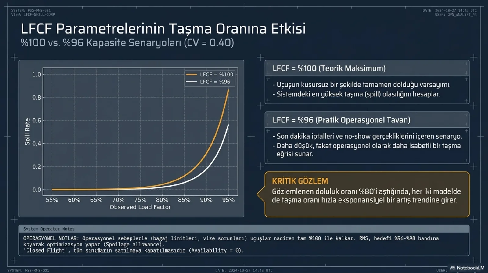 Başlık: LFCF Parametrelerinin Taşma Oranına Etkisi. Alt başlık: yüzde 100 ile yüzde 96 kapasite senaryoları (CV 0.40). Solda grafik: yatay eksende gözlenen doluluk oranı yüzde 55’ten yüzde 95’e, dikey eksende spill oranı 0’dan 1’e. Turuncu LFCF yüzde 100 eğrisi ve beyaz LFCF yüzde 96 eğrisi yüzde 75’e kadar sıfıra yakın seyrediyor, sonra dikleşiyor; yüzde 95’te turuncu eğri yaklaşık 0.85’e, beyaz eğri yaklaşık 0.55’e çıkıyor. Sağda üç kutu. LFCF yüzde 100 (teorik maksimum): uçuşun kusursuz şekilde tamamen dolduğu varsayımı, sistemdeki en yüksek taşma olasılığını hesaplar. LFCF yüzde 96 (pratik operasyonel tavan): son dakika iptalleri ve no-show gerçekliklerini içeren senaryo, daha düşük fakat operasyonel olarak daha isabetli bir taşma eğrisi sunar. Kritik gözlem: gözlemlenen doluluk oranı yüzde 80’i aştığında her iki modelde de taşma oranı hızla üstel bir artış trendine girer. Alttaki not: uçuşlar operasyonel sebeplerle (bagaj limitleri, vize sorunları) nadiren tam yüzde 100 ile kalkar, gelir yönetimi sistemi hedefi yüzde 96-98 bandına koyar; kapalı uçuş, tüm sınıfların satışa kapatılmasıdır (erişilebilirlik sıfır).