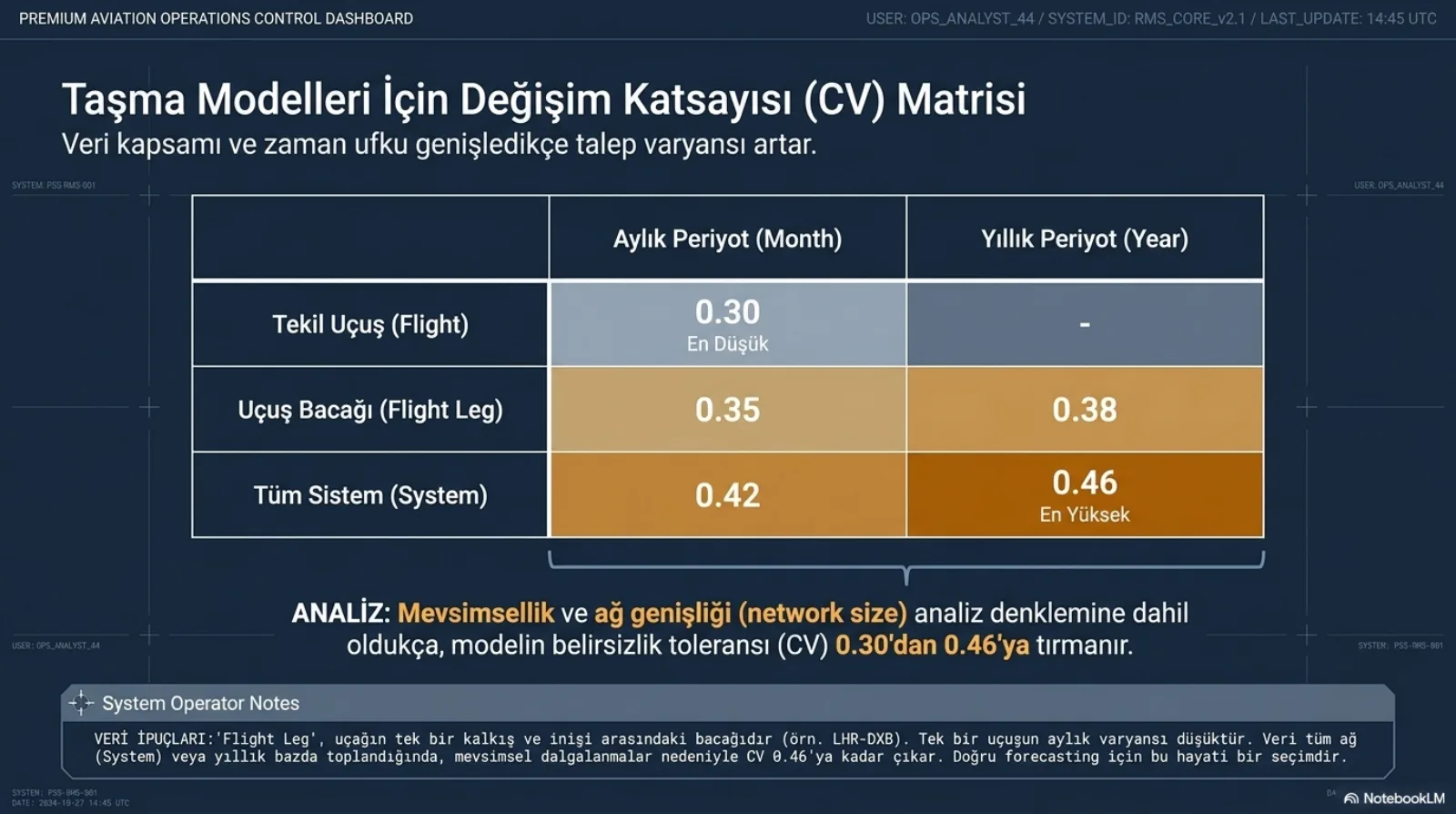 Başlık: Taşma Modelleri İçin Değişim Katsayısı (CV) Matrisi. Alt başlık: veri kapsamı ve zaman ufku genişledikçe talep varyansı artar. Satırlarda kapsam, sütunlarda aylık ve yıllık periyot olan tablo. Tekil uçuş (flight): aylık 0.30, en düşük; yıllık değer yok. Uçuş bacağı (flight leg): aylık 0.35, yıllık 0.38. Tüm sistem (system): aylık 0.42, yıllık 0.46, en yüksek. Hücreler değer büyüdükçe koyu turuncuya dönüyor. Analiz: mevsimsellik ve ağ genişliği (network size) analiz denklemine dahil oldukça modelin belirsizlik toleransı (CV) 0.30’dan 0.46’ya tırmanır. Alttaki not: uçuş bacağı, uçağın tek bir kalkış ve inişi arasındaki bacaktır (örneğin LHR-DXB); tek bir uçuşun aylık varyansı düşüktür, veri tüm ağ veya yıllık bazda toplandığında mevsimsel dalgalanmalar nedeniyle CV 0.46’ya kadar çıkar.