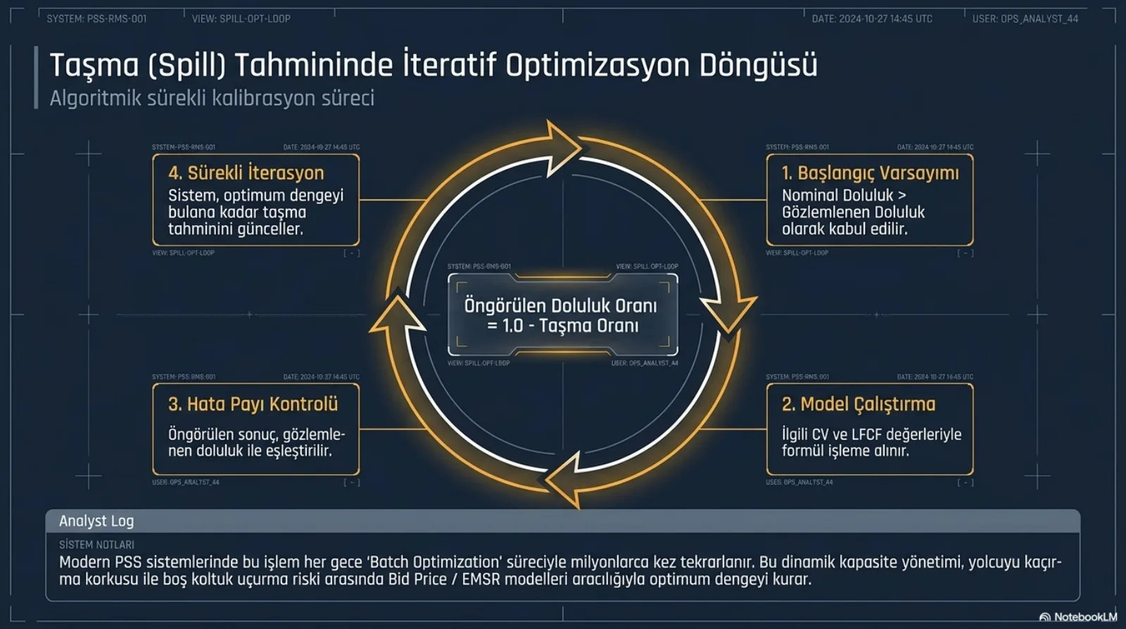 Başlık: Taşma (Spill) Tahmininde İteratif Optimizasyon Döngüsü. Alt başlık: algoritmik sürekli kalibrasyon süreci. Saat yönünde dönen oklardan oluşan bir çember, ortasında formül kutusu: öngörülen doluluk oranı eşittir 1.0 eksi taşma oranı. Çemberin etrafında dört adım. 1, başlangıç varsayımı: nominal doluluk, gözlemlenen doluluktan büyük kabul edilir. 2, model çalıştırma: ilgili CV ve LFCF değerleriyle formül işleme alınır. 3, hata payı kontrolü: öngörülen sonuç gözlemlenen doluluk ile eşleştirilir. 4, sürekli iterasyon: sistem optimum dengeyi bulana kadar taşma tahminini günceller. Alttaki analist notu: modern PSS sistemlerinde bu işlem her gece toplu optimizasyon (batch optimization) süreciyle milyonlarca kez tekrarlanır; bu dinamik kapasite yönetimi, yolcuyu kaçırma korkusu ile boş koltuk uçurma riski arasındaki dengeyi bid price ve EMSR modelleri aracılığıyla kurar.