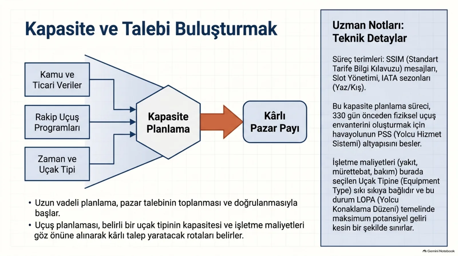 Başlık: Kapasite ve Talebi Buluşturmak. Solda üç girdi kutusu: Kamu ve Ticari Veriler, Rakip Uçuş Programları, Zaman ve Uçak Tipi. Okları ortadaki altıgen Kapasite Planlama kutusuna giriyor, oradan kalın turuncu bir ok Kârlı Pazar Payı kutusuna çıkıyor. Altta iki madde: uzun vadeli planlama pazar talebinin toplanması ve doğrulanmasıyla başlar; uçuş planlaması belirli bir uçak tipinin kapasitesi ve işletme maliyetleri göz önüne alınarak kârlı talep yaratacak rotaları belirler. Sağda teknik notlar: SSIM (Standart Tarife Bilgi Kılavuzu) mesajları, slot yönetimi, IATA yaz ve kış sezonları; kapasite planlama süreci 330 gün önceden fiziksel uçuş envanterini oluşturmak için havayolunun PSS altyapısını besler; yakıt, mürettebat ve bakım gibi işletme maliyetleri seçilen uçak tipine sıkı sıkıya bağlıdır ve LOPA (yolcu konaklama düzeni) temelinde maksimum potansiyel geliri kesin bir şekilde sınırlar.