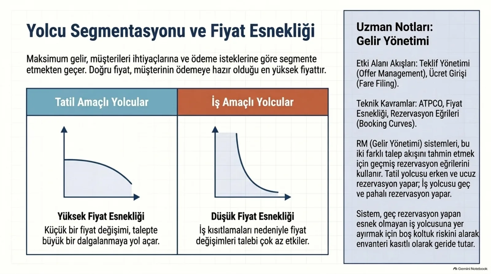 Başlık: Yolcu Segmentasyonu ve Fiyat Esnekliği. Üstte cümle: maksimum gelir, müşterileri ihtiyaçlarına ve ödeme isteklerine göre segmente etmekten geçer; doğru fiyat, müşterinin ödemeye hazır olduğu en yüksek fiyattır. Altta iki sütun. Tatil Amaçlı Yolcular: yavaşça düşen yatık bir talep eğrisi, Yüksek Fiyat Esnekliği, küçük bir fiyat değişimi talepte büyük bir dalgalanmaya yol açar. İş Amaçlı Yolcular: dik düşen bir eğri, Düşük Fiyat Esnekliği, iş kısıtlamaları nedeniyle fiyat değişimleri talebi çok az etkiler. Sağda notlar: ilgili akışlar teklif yönetimi ve ücret girişi (fare filing); kavramlar ATPCO, fiyat esnekliği ve rezervasyon eğrileri; RM sistemleri iki talep akışını tahmin etmek için geçmiş rezervasyon eğrilerini kullanır, tatil yolcusu erken ve ucuz, iş yolcusu geç ve pahalı rezervasyon yapar; sistem geç rezervasyon yapan esnek olmayan iş yolcusuna yer ayırmak için boş koltuk riskini alarak envanteri kasıtlı olarak geride tutar.