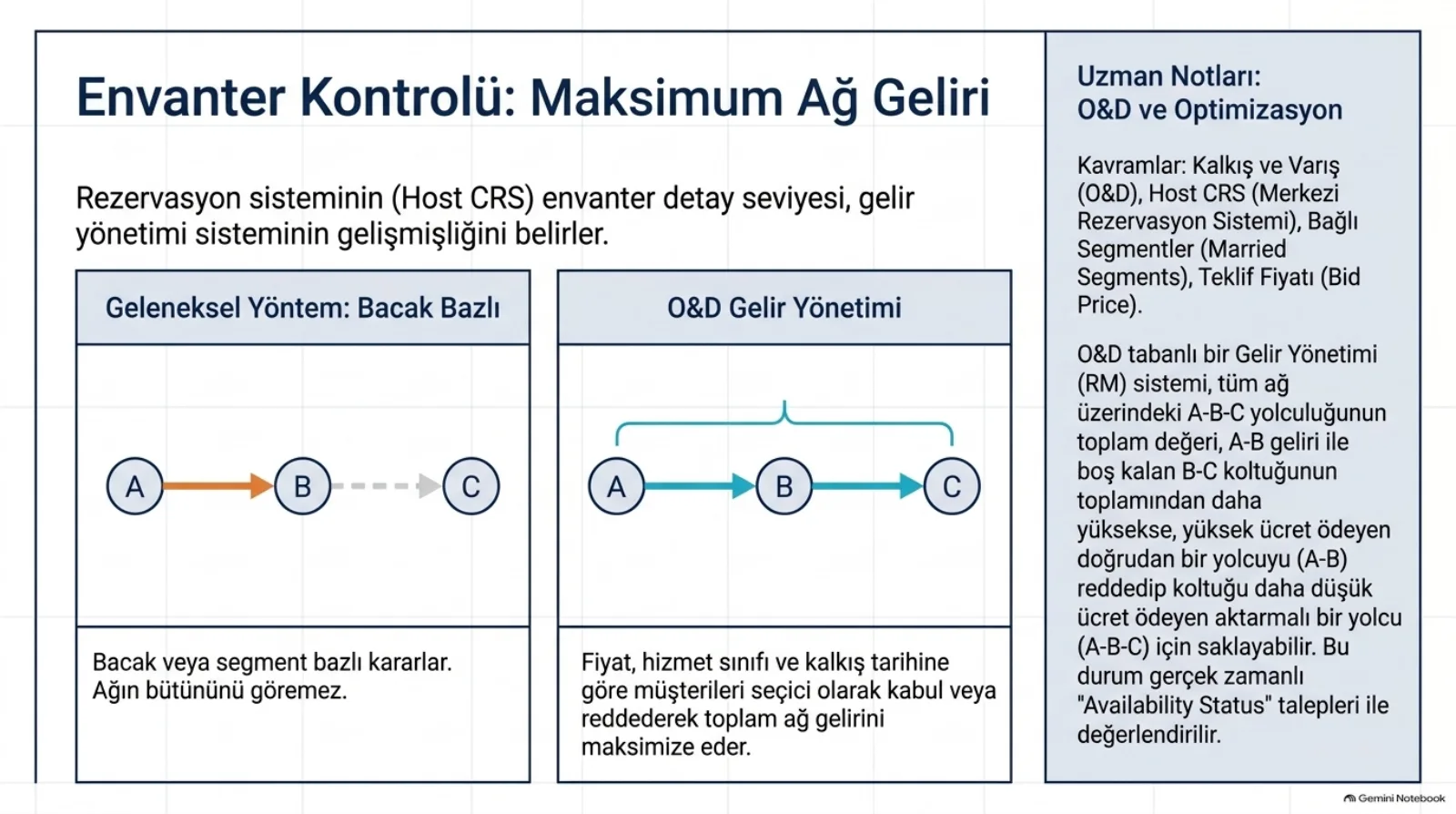 Başlık: Envanter Kontrolü, Maksimum Ağ Geliri. Üstte cümle: rezervasyon sisteminin (host CRS) envanter detay seviyesi, gelir yönetimi sisteminin gelişmişliğini belirler. Solda Geleneksel Yöntem, Bacak Bazlı: A’dan B’ye turuncu ok, B’den C’ye kesikli gri ok; altında bacak veya segment bazlı kararlar, ağın bütününü göremez. Sağda O&D Gelir Yönetimi: A’dan B’ye ve B’den C’ye iki mavi ok, üzerlerinde A ile C’yi birleştiren bir parantez; altında fiyat, hizmet sınıfı ve kalkış tarihine göre müşterileri seçici olarak kabul veya reddederek toplam ağ gelirini maksimize eder. Sağda notlar: kavramlar O&D, host CRS, bağlı segmentler (married segments) ve teklif fiyatı (bid price); O&D tabanlı bir RM sistemi, A-B-C yolculuğunun toplam değeri A-B geliri ile boş kalan B-C koltuğunun toplamından daha yüksekse, yüksek ücret ödeyen doğrudan bir A-B yolcusunu reddedip koltuğu daha düşük ücret ödeyen aktarmalı A-B-C yolcusu için saklayabilir; bu gerçek zamanlı erişilebilirlik (availability) talepleriyle değerlendirilir.