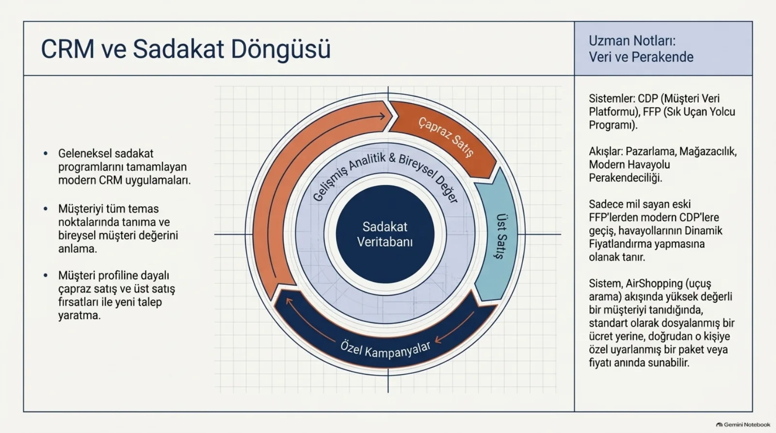 Başlık: CRM ve Sadakat Döngüsü. Ortada koyu mavi daire içinde Sadakat Veritabanı, çevresinde Gelişmiş Analitik ve Bireysel Değer halkası, en dışta dönen üç yay: Çapraz Satış, Üst Satış, Özel Kampanyalar. Solda üç madde: geleneksel sadakat programlarını tamamlayan modern CRM uygulamaları; müşteriyi tüm temas noktalarında tanıma ve bireysel müşteri değerini anlama; müşteri profiline dayalı çapraz satış ve üst satış fırsatları ile yeni talep yaratma. Sağda notlar: sistemler CDP (müşteri veri platformu) ve sık uçan yolcu programı; akışlar pazarlama, mağazacılık ve modern havayolu perakendeciliği; yalnızca mil sayan eski sadakat programlarından modern CDP’lere geçiş havayollarının dinamik fiyatlandırma yapmasına olanak tanır; sistem uçuş arama (AirShopping) akışında yüksek değerli bir müşteriyi tanıdığında, standart olarak dosyalanmış bir ücret yerine o kişiye özel uyarlanmış bir paket veya fiyatı anında sunabilir.