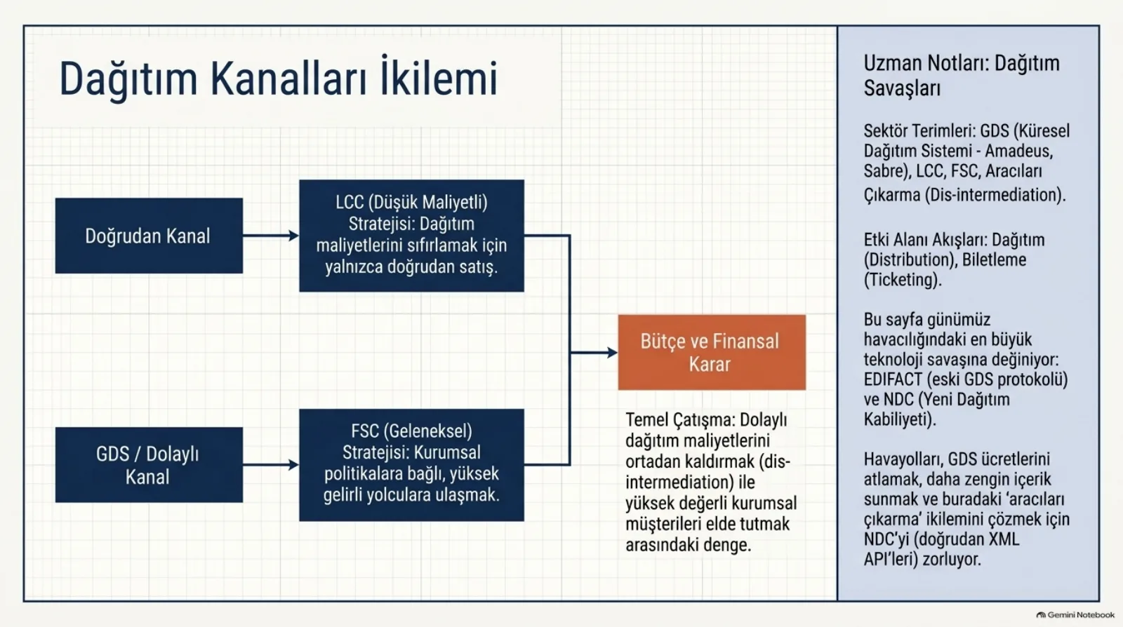 Başlık: Dağıtım Kanalları İkilemi. Solda iki koyu kutu: Doğrudan Kanal ve GDS / Dolaylı Kanal. Doğrudan kanaldan LCC (düşük maliyetli) stratejisine ok: dağıtım maliyetlerini sıfırlamak için yalnızca doğrudan satış. Dolaylı kanaldan FSC (geleneksel) stratejisine ok: kurumsal politikalara bağlı, yüksek gelirli yolculara ulaşmak. İki strateji turuncu Bütçe ve Finansal Karar kutusunda birleşiyor; altında temel çatışma: dolaylı dağıtım maliyetlerini ortadan kaldırmak (aracıları çıkarma, dis-intermediation) ile yüksek değerli kurumsal müşterileri elde tutmak arasındaki denge. Sağda notlar: sektör terimleri GDS (Amadeus, Sabre), LCC, FSC ve aracıları çıkarma; etkilenen akışlar dağıtım ve biletleme; bu sayfa günümüz havacılığındaki en büyük teknoloji savaşına değiniyor, EDIFACT (eski GDS protokolü) ve NDC (yeni dağıtım kabiliyeti); havayolları GDS ücretlerini atlamak, daha zengin içerik sunmak ve aracıları çıkarma ikilemini çözmek için NDC’yi (doğrudan XML API’leri) zorluyor.