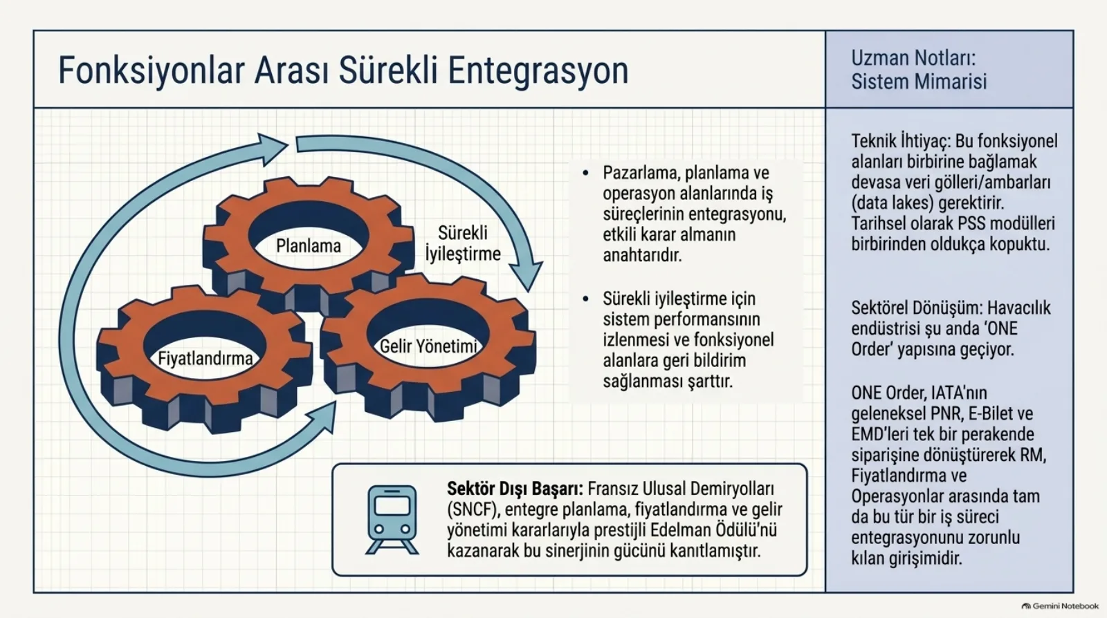 Başlık: Fonksiyonlar Arası Sürekli Entegrasyon. Birbirine geçmiş üç turuncu dişli: Planlama, Fiyatlandırma, Gelir Yönetimi; çevrelerinde Sürekli İyileştirme yazan dairesel oklar. Sağda iki madde: pazarlama, planlama ve operasyon alanlarında iş süreçlerinin entegrasyonu etkili karar almanın anahtarıdır; sürekli iyileştirme için sistem performansının izlenmesi ve fonksiyonel alanlara geri bildirim sağlanması şarttır. Altta tren simgeli kutu: sektör dışı başarı, Fransız Ulusal Demiryolları (SNCF) entegre planlama, fiyatlandırma ve gelir yönetimi kararlarıyla prestijli Edelman Ödülü’nü kazanarak bu sinerjinin gücünü kanıtlamıştır. Sağda notlar: teknik ihtiyaç, bu fonksiyonel alanları birbirine bağlamak devasa veri gölleri ya da ambarları gerektirir, tarihsel olarak PSS modülleri birbirinden oldukça kopuktu; sektörel dönüşüm, havacılık endüstrisi şu anda ONE Order yapısına geçiyor; ONE Order, IATA’nın geleneksel PNR, e-bilet ve EMD’leri tek bir perakende siparişine dönüştürerek RM, fiyatlandırma ve operasyonlar arasında bu tür bir iş süreci entegrasyonunu zorunlu kılan girişimidir.