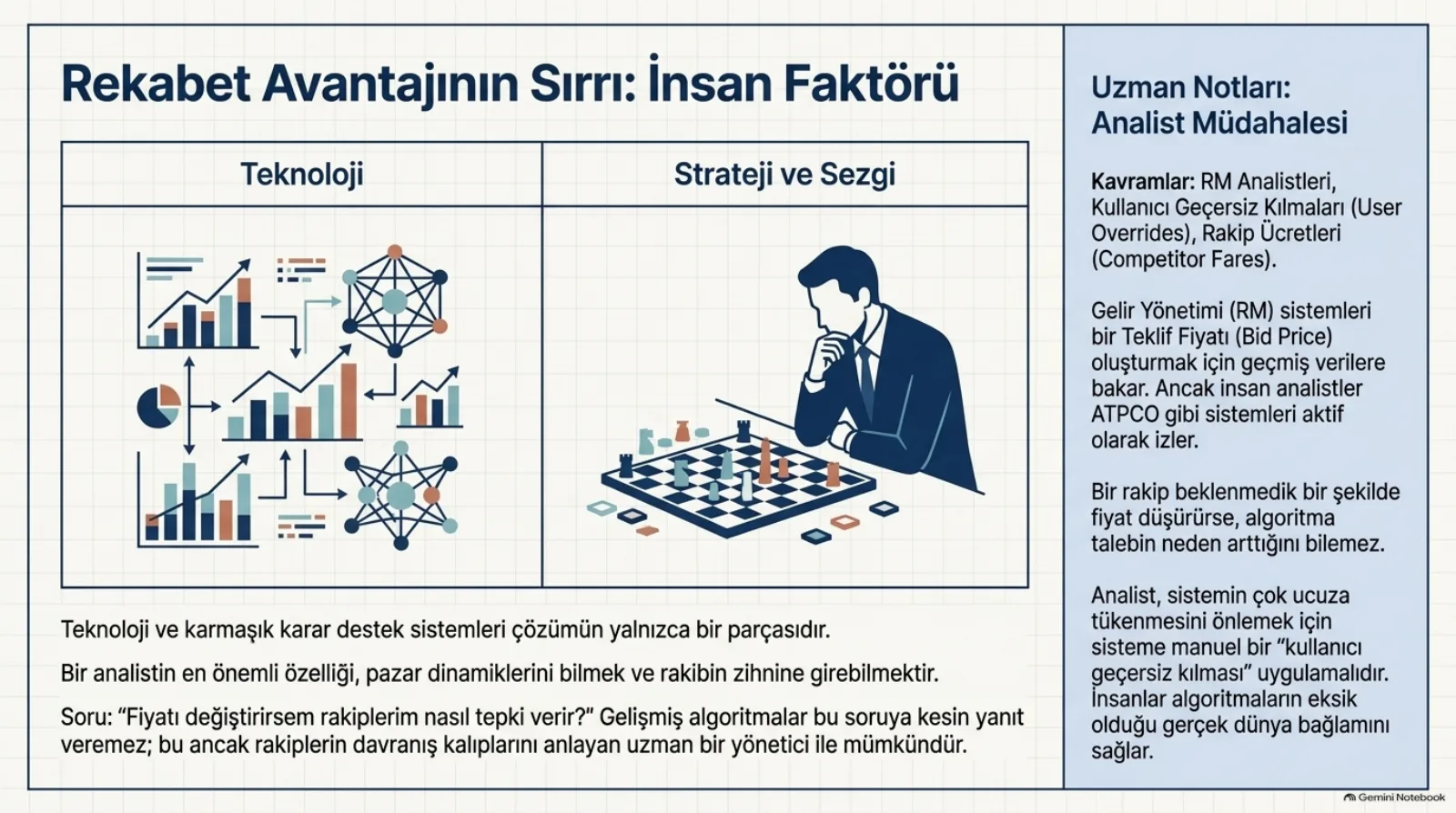Başlık: Rekabet Avantajının Sırrı, İnsan Faktörü. İki sütun: Teknoloji başlığı altında grafikler, pasta grafik ve ağ diyagramları; Strateji ve Sezgi başlığı altında satranç tahtası başında düşünen takım elbiseli bir adam. Altta üç cümle: teknoloji ve karmaşık karar destek sistemleri çözümün yalnızca bir parçasıdır; bir analistin en önemli özelliği pazar dinamiklerini bilmek ve rakibin zihnine girebilmektir; fiyatı değiştirirsem rakiplerim nasıl tepki verir sorusuna gelişmiş algoritmalar kesin yanıt veremez, bu ancak rakiplerin davranış kalıplarını anlayan uzman bir yönetici ile mümkündür. Sağda notlar: kavramlar RM analistleri, kullanıcı geçersiz kılmaları (user overrides) ve rakip ücretleri; RM sistemleri teklif fiyatı oluşturmak için geçmiş verilere bakar ama insan analistler ATPCO gibi sistemleri aktif olarak izler; bir rakip beklenmedik şekilde fiyat düşürürse algoritma talebin neden arttığını bilemez; analist sistemin çok ucuza tükenmesini önlemek için manuel bir kullanıcı geçersiz kılması uygulamalıdır.