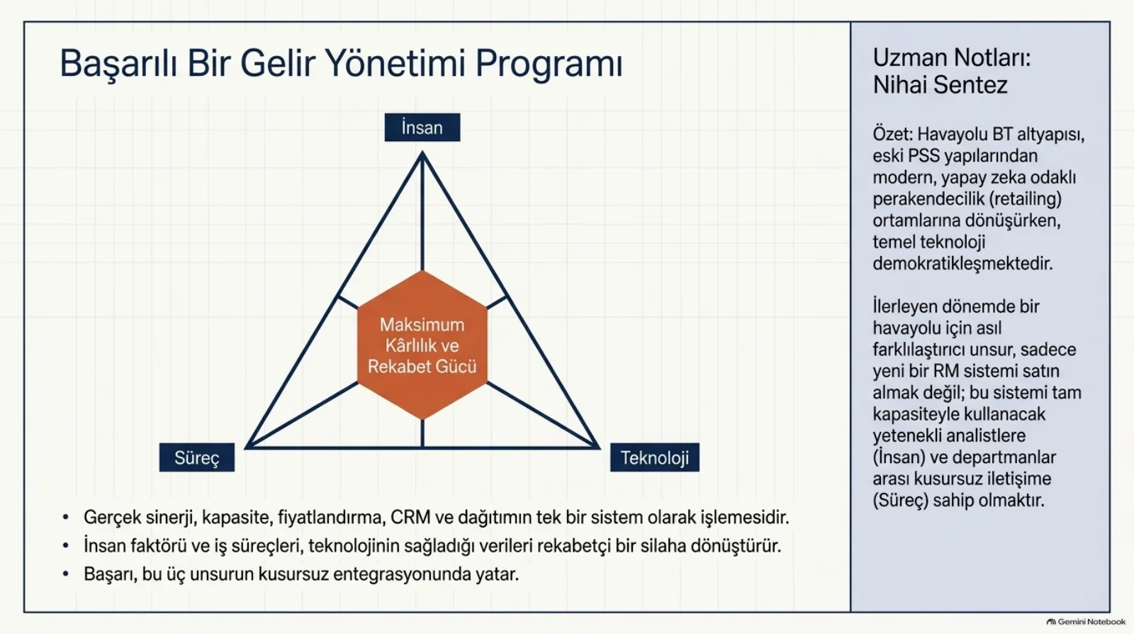 Başlık: Başarılı Bir Gelir Yönetimi Programı. Köşelerinde İnsan, Süreç ve Teknoloji yazan bir üçgen, ortasında turuncu altıgen içinde Maksimum Kârlılık ve Rekabet Gücü. Altta üç madde: gerçek sinerji kapasite, fiyatlandırma, CRM ve dağıtımın tek bir sistem olarak işlemesidir; insan faktörü ve iş süreçleri teknolojinin sağladığı verileri rekabetçi bir silaha dönüştürür; başarı bu üç unsurun kusursuz entegrasyonunda yatar. Sağda nihai sentez notu: havayolu BT altyapısı eski PSS yapılarından modern, yapay zekâ odaklı perakendecilik ortamlarına dönüşürken temel teknoloji demokratikleşmektedir; ilerleyen dönemde bir havayolu için asıl farklılaştırıcı unsur sadece yeni bir RM sistemi satın almak değil, bu sistemi tam kapasiteyle kullanacak yetenekli analistlere (insan) ve departmanlar arası kusursuz iletişime (süreç) sahip olmaktır.