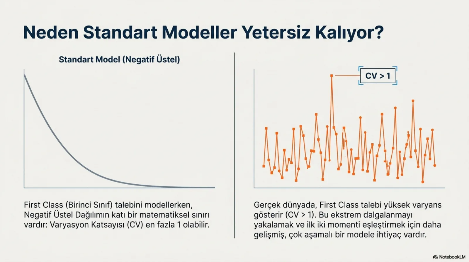 Başlık: Neden Standart Modeller Yetersiz Kalıyor. Sol panel, Standart Model (Negatif Üstel): soldan yüksekten başlayıp düzgünce sıfıra inen gri bir eğri. Altında: First Class talebini modellerken negatif üstel dağılımın katı bir matematiksel sınırı vardır, varyasyon katsayısı (CV) en fazla 1 olabilir. Sağ panel: sert iniş çıkışlar yapan turuncu bir zaman serisi, en yüksek tepe CV büyüktür 1 etiketiyle işaretli. Altında: gerçek dünyada First Class talebi yüksek varyans gösterir (CV büyüktür 1); bu ekstrem dalgalanmayı yakalamak ve ilk iki momenti eşleştirmek için daha gelişmiş, çok aşamalı bir modele ihtiyaç vardır.