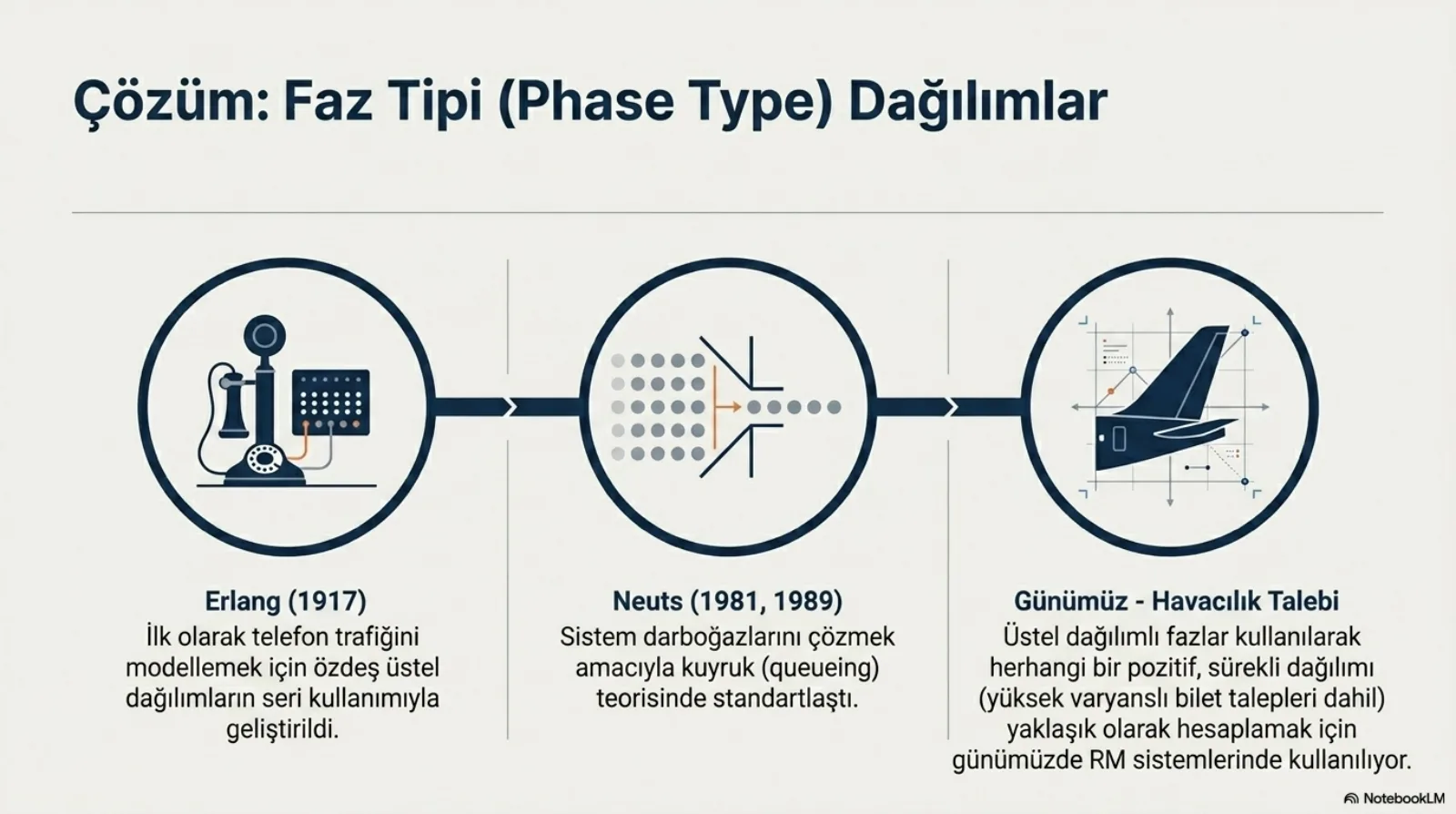 Başlık: Çözüm, Faz Tipi (Phase Type) Dağılımlar. Oklarla birbirine bağlı üç daire. Birincisi, eski tip bir telefon ve santral: Erlang (1917), ilk olarak telefon trafiğini modellemek için özdeş üstel dağılımların seri kullanımıyla geliştirildi. İkincisi, bir darboğazdan geçen nokta dizileri: Neuts (1981, 1989), sistem darboğazlarını çözmek amacıyla kuyruk (queueing) teorisinde standartlaştı. Üçüncüsü, grafik ızgarası önünde bir uçak kuyruğu: Günümüz, havacılık talebi; üstel dağılımlı fazlar kullanılarak herhangi bir pozitif, sürekli dağılımı (yüksek varyanslı bilet talepleri dahil) yaklaşık olarak hesaplamak için günümüzde RM sistemlerinde kullanılıyor.