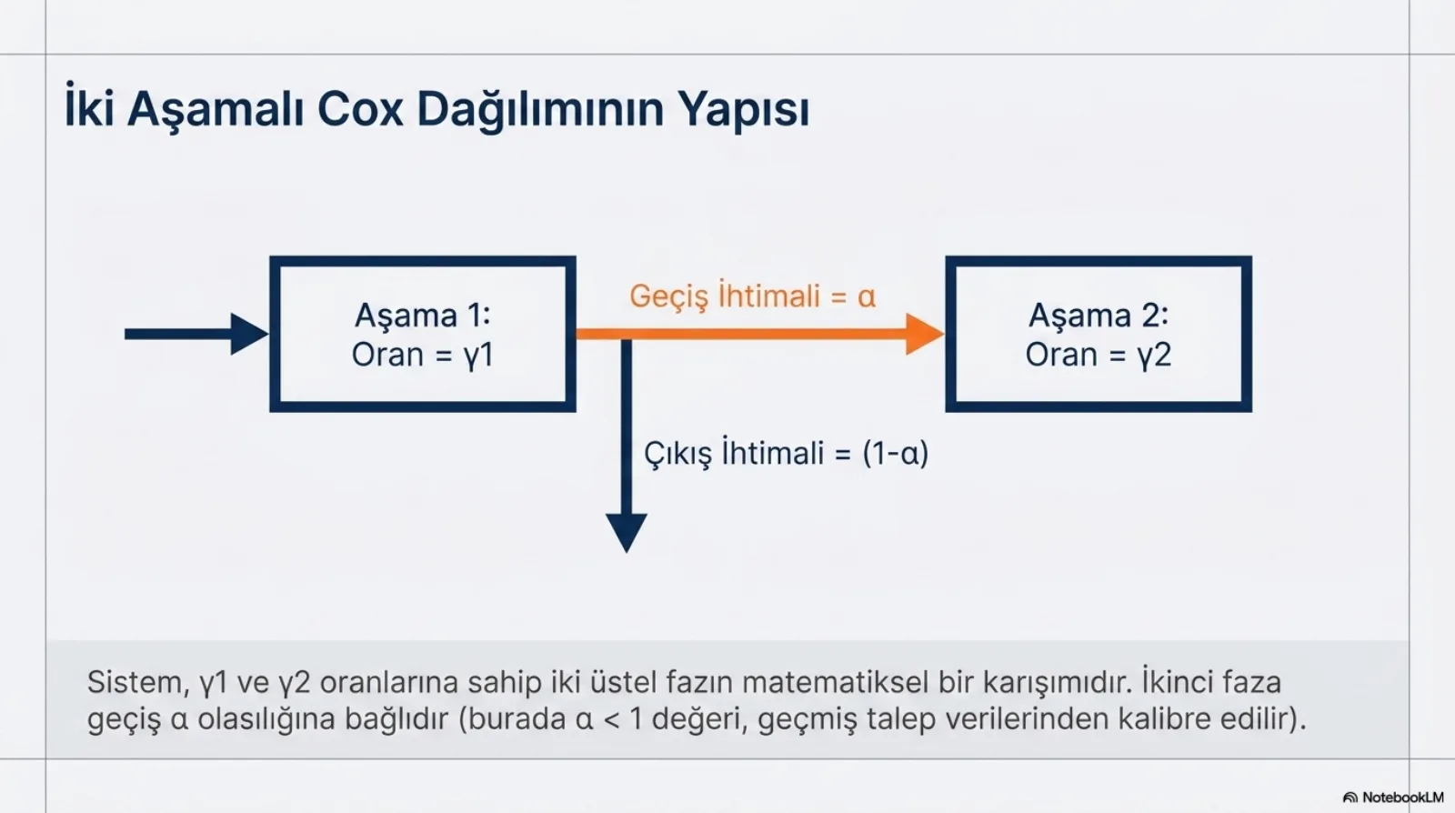 Başlık: İki Aşamalı Cox Dağılımının Yapısı. Soldan gelen ok, Aşama 1 (Oran γ1) kutusuna giriyor. Kutudan çıkan turuncu ok, Geçiş İhtimali α etiketiyle Aşama 2 (Oran γ2) kutusuna gidiyor. Aynı noktadan aşağıya inen koyu ok, Çıkış İhtimali (1-α) etiketini taşıyor. Altta açıklama: sistem, γ1 ve γ2 oranlarına sahip iki üstel fazın matematiksel bir karışımıdır; ikinci faza geçiş α olasılığına bağlıdır (burada α küçüktür 1 değeri, geçmiş talep verilerinden kalibre edilir).