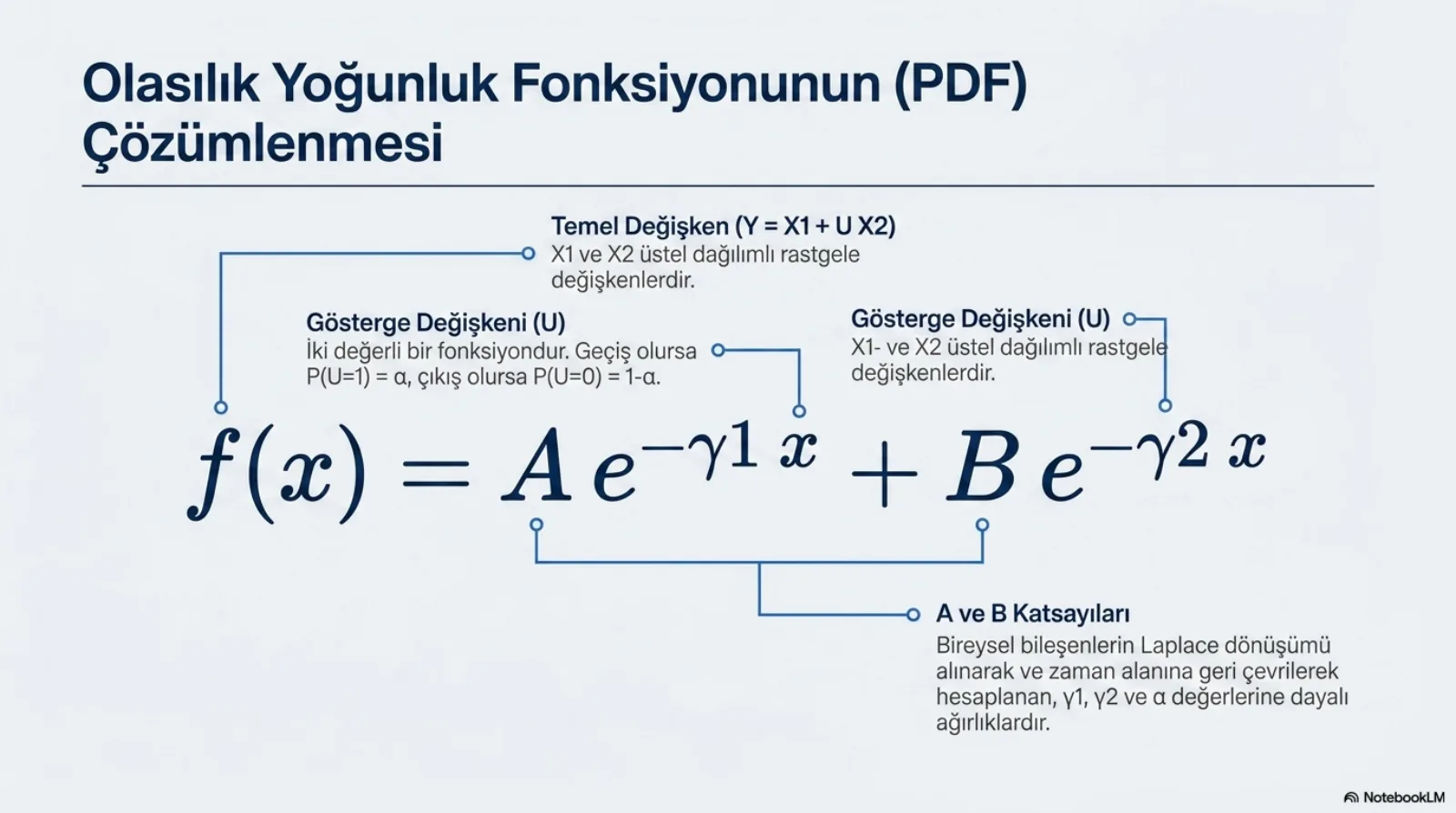 Başlık: Olasılık Yoğunluk Fonksiyonunun (PDF) Çözümlenmesi. Ortada büyük formül: f(x) eşittir A çarpı e üzeri eksi γ1 x artı B çarpı e üzeri eksi γ2 x. Formülün parçalarına bağlanan açıklamalar. Temel değişken (Y eşittir X1 artı U X2): X1 ve X2 üstel dağılımlı rastgele değişkenlerdir. Gösterge değişkeni (U): iki değerli bir fonksiyondur; geçiş olursa P(U=1) eşittir α, çıkış olursa P(U=0) eşittir 1-α. A ve B katsayıları: bireysel bileşenlerin Laplace dönüşümü alınarak ve zaman alanına geri çevrilerek hesaplanan, γ1, γ2 ve α değerlerine dayalı ağırlıklardır.
