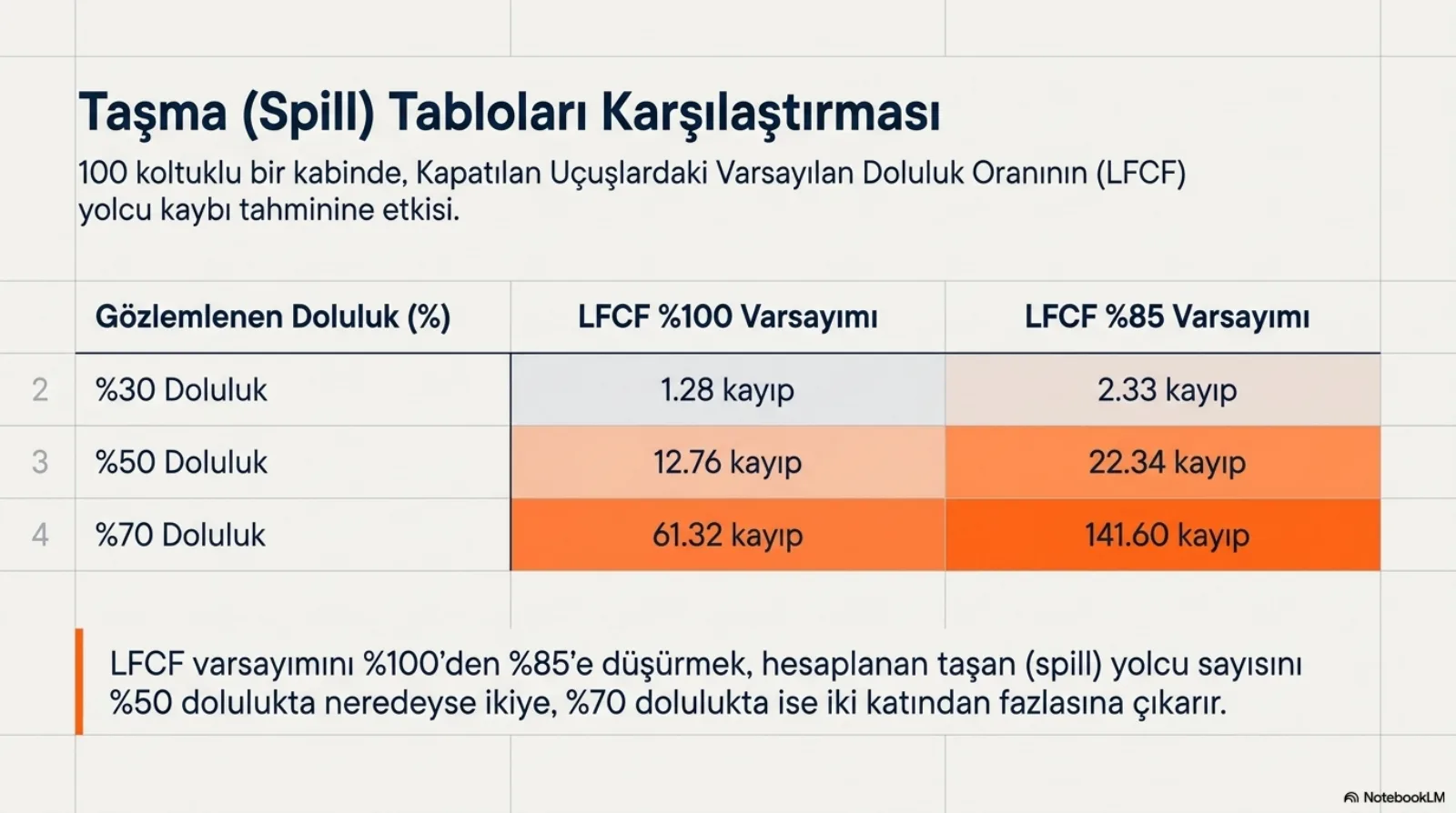 Başlık: Taşma (Spill) Tabloları Karşılaştırması. Alt başlık: 100 koltuklu bir kabinde, kapatılan uçuşlardaki varsayılan doluluk oranının (LFCF) yolcu kaybı tahminine etkisi. Üç satırlık tablo, sütunlar gözlemlenen doluluk, LFCF yüzde 100 varsayımı ve LFCF yüzde 85 varsayımı. Yüzde 30 doluluk: 1.28 kayıp ve 2.33 kayıp. Yüzde 50 doluluk: 12.76 kayıp ve 22.34 kayıp. Yüzde 70 doluluk: 61.32 kayıp ve 141.60 kayıp. Hücreler değer büyüdükçe koyulaşan turuncuya boyanmış. Altta not: LFCF varsayımını yüzde 100’den yüzde 85’e düşürmek, hesaplanan taşan yolcu sayısını yüzde 50 dolulukta neredeyse ikiye, yüzde 70 dolulukta ise iki katından fazlasına çıkarır.