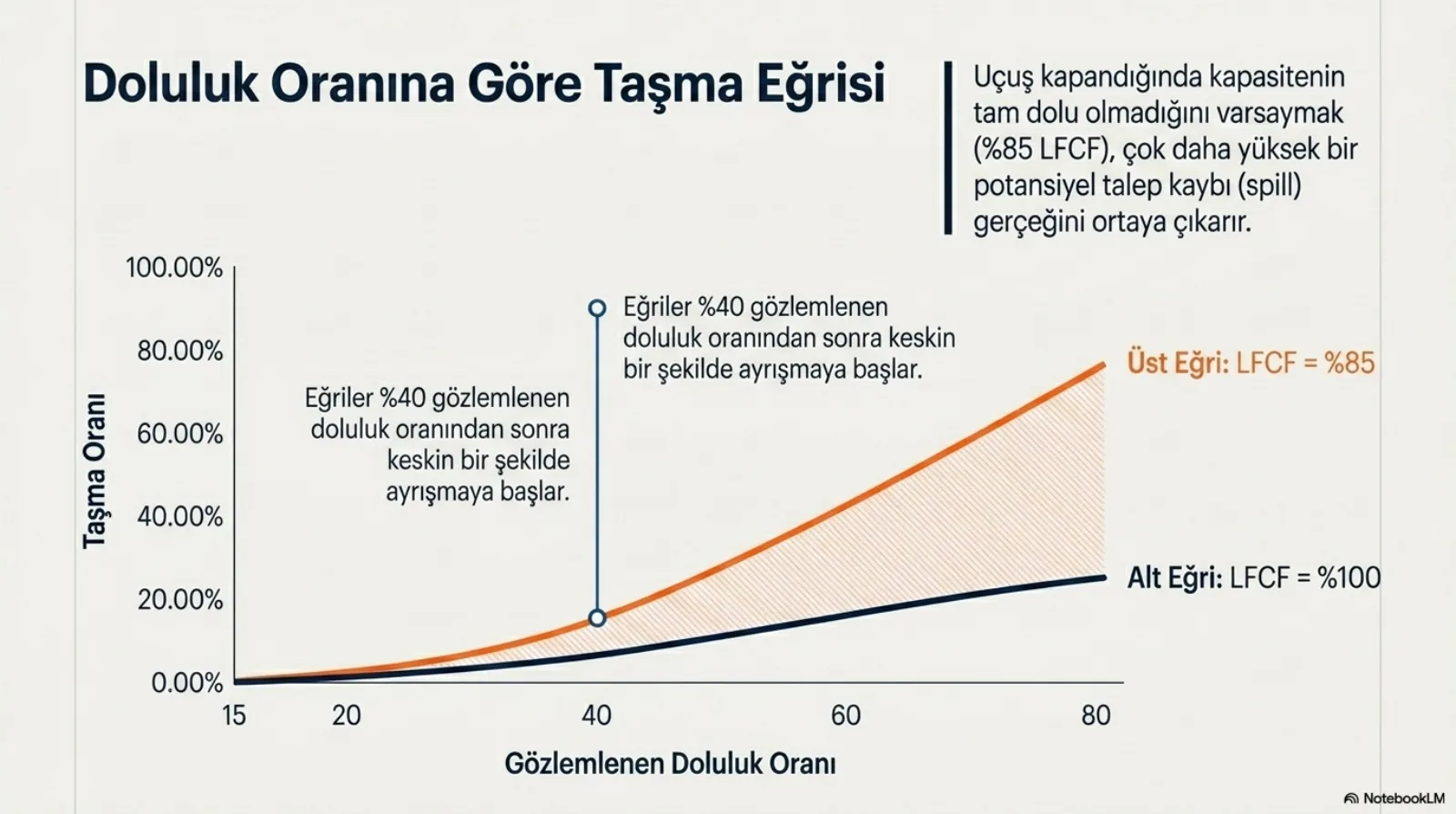 Başlık: Doluluk Oranına Göre Taşma Eğrisi. Yatay eksen gözlemlenen doluluk oranı (15’ten 80’e), dikey eksen taşma oranı (yüzde 0’dan yüzde 100’e). İki eğri: alt eğri koyu mavi, LFCF yüzde 100; üst eğri turuncu, LFCF yüzde 85. Aradaki alan taralı. İki eğri 15 civarında birlikte başlıyor, 40 noktasına işaret eden bir not var: eğriler yüzde 40 gözlemlenen doluluk oranından sonra keskin bir şekilde ayrışmaya başlar. Sağ üstte not: uçuş kapandığında kapasitenin tam dolu olmadığını varsaymak (yüzde 85 LFCF), çok daha yüksek bir potansiyel talep kaybı (spill) gerçeğini ortaya çıkarır.