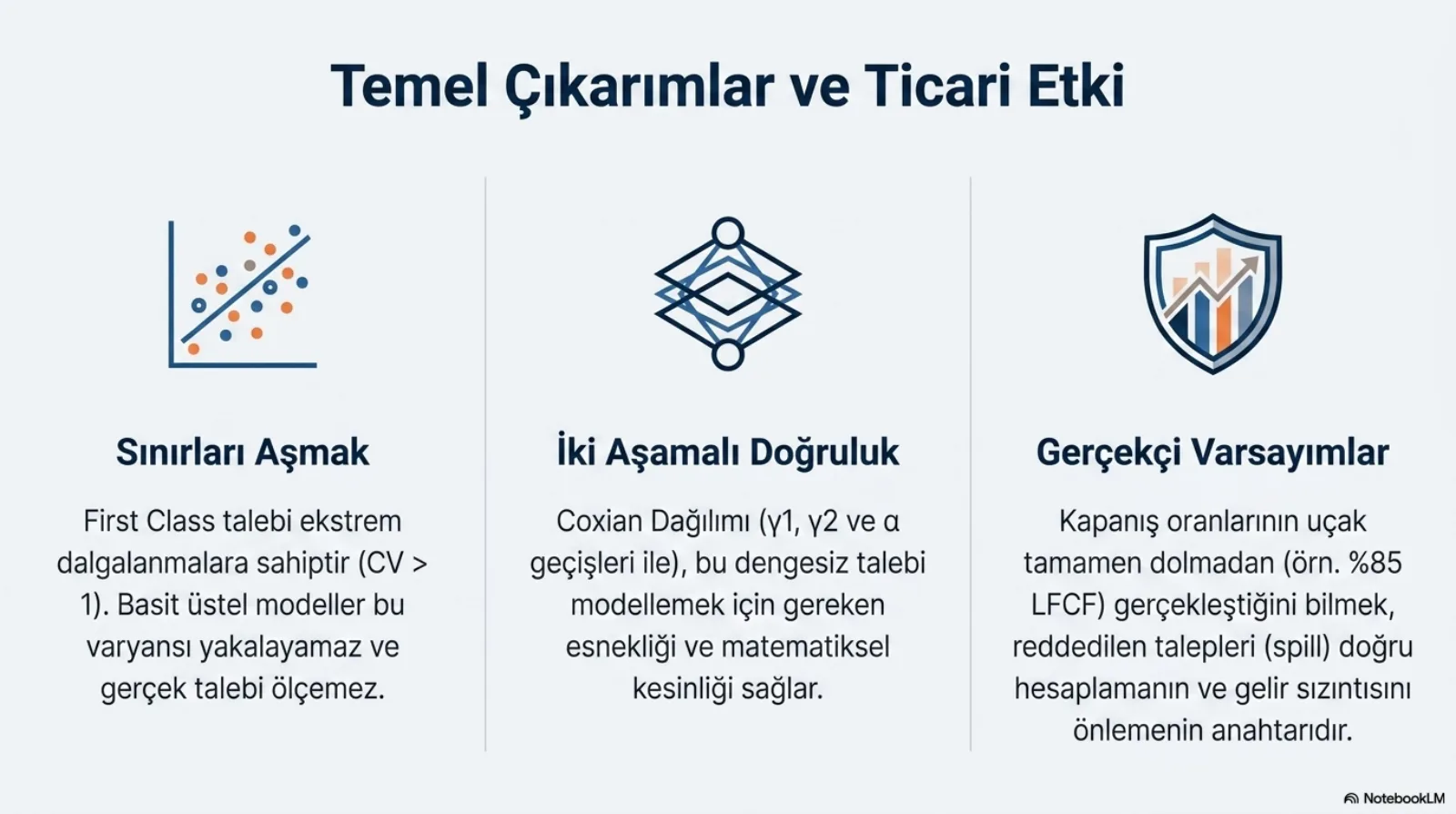 Başlık: Temel Çıkarımlar ve Ticari Etki. Üç sütun. Sınırları Aşmak (dağınık noktalar ve bir regresyon çizgisi simgesi): First Class talebi ekstrem dalgalanmalara sahiptir (CV büyüktür 1); basit üstel modeller bu varyansı yakalayamaz ve gerçek talebi ölçemez. İki Aşamalı Doğruluk (iki düğüm arasında iç içe elmaslar simgesi): Coxian dağılımı (γ1, γ2 ve α geçişleri ile), bu dengesiz talebi modellemek için gereken esnekliği ve matematiksel kesinliği sağlar. Gerçekçi Varsayımlar (içinde yükselen bir çubuk grafik olan kalkan simgesi): kapanış oranlarının uçak tamamen dolmadan (örneğin yüzde 85 LFCF) gerçekleştiğini bilmek, reddedilen talepleri (spill) doğru hesaplamanın ve gelir sızıntısını önlemenin anahtarıdır.