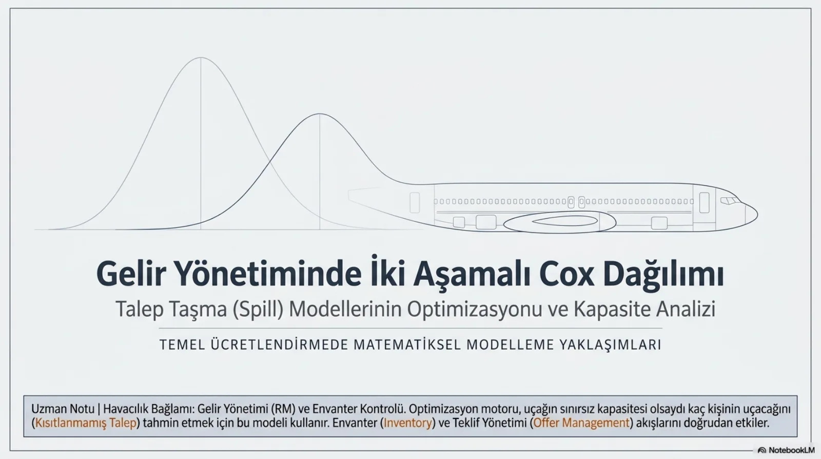 Sunumun kapak slaytı. Solda iki çan eğrisi yan yana duruyor; sağdaki eğrinin kuyruğu uzayıp bir yolcu uçağının gövde çizgisine dönüşüyor. Başlık: Gelir Yönetiminde İki Aşamalı Cox Dağılımı. Alt başlık: Talep Taşma (Spill) Modellerinin Optimizasyonu ve Kapasite Analizi. Üst yazı: temel ücretlendirmede matematiksel modelleme yaklaşımları. Altta uzman notu: gelir yönetimi ve envanter kontrolü bağlamında optimizasyon motoru, uçağın sınırsız kapasitesi olsaydı kaç kişinin uçacağını (kısıtlanmamış talep) tahmin etmek için bu modeli kullanır; envanter ve teklif yönetimi akışlarını doğrudan etkiler.