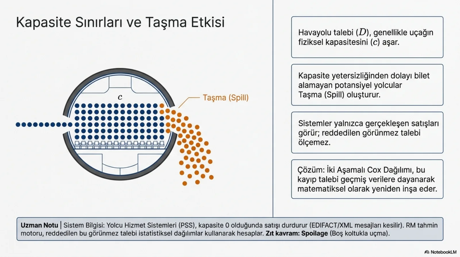 Başlık: Kapasite Sınırları ve Taşma Etkisi. Solda bir uçak gövdesinin kesiti; soldan tek sıra halinde gelen koyu mavi noktalar gövdeyi c harfiyle işaretli bir koltuk bloğu olarak dolduruyor, sağ kenardan turuncu noktalar dökülüyor ve Taşma (Spill) etiketi taşıyor. Sağda dört kutu: havayolu talebi (D) genellikle uçağın fiziksel kapasitesini (c) aşar; kapasite yetersizliğinden dolayı bilet alamayan potansiyel yolcular taşma oluşturur; sistemler yalnızca gerçekleşen satışları görür, reddedilen görünmez talebi ölçemez; çözüm olarak iki aşamalı Cox dağılımı bu kayıp talebi geçmiş verilere dayanarak matematiksel olarak yeniden inşa eder. Alttaki uzman notu: yolcu hizmet sistemleri (PSS) kapasite 0 olduğunda satışı durdurur (EDIFACT/XML mesajları kesilir); RM tahmin motoru reddedilen bu görünmez talebi istatistiksel dağılımlar kullanarak hesaplar. Zıt kavram: spoilage (boş koltukla uçma).