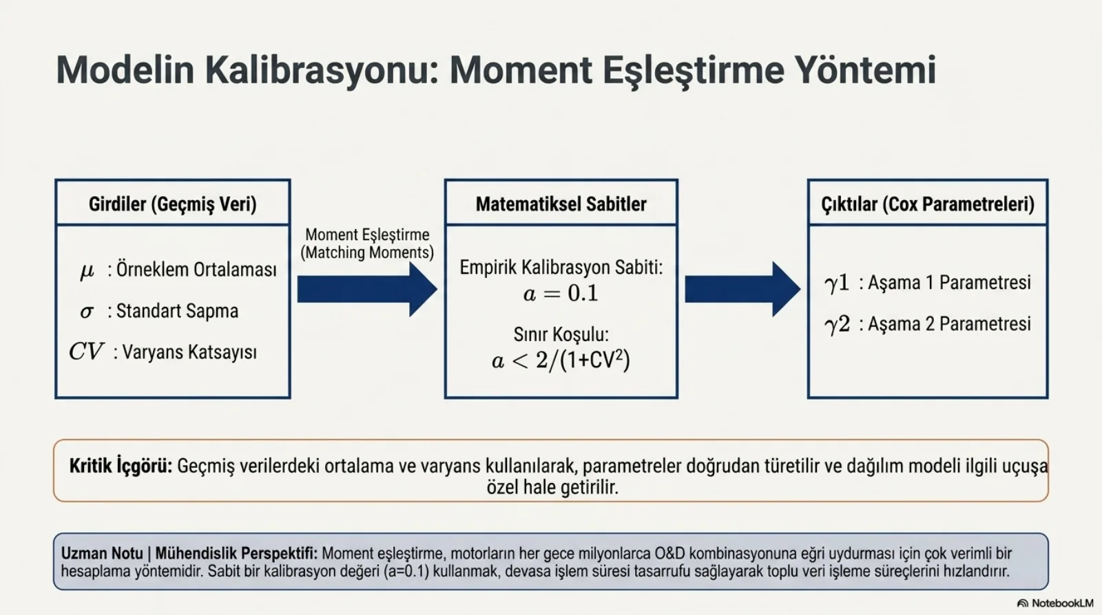 Başlık: Modelin Kalibrasyonu, Moment Eşleştirme Yöntemi. Soldan sağa üç kutu ve aralarında oklar. Girdiler (Geçmiş Veri): μ örneklem ortalaması, σ standart sapma, CV varyans katsayısı. Ok üzerinde Moment Eşleştirme (Matching Moments) yazıyor. Ortadaki kutu, Matematiksel Sabitler: empirik kalibrasyon sabiti a eşittir 0.1; sınır koşulu a küçüktür 2 bölü (1 artı CV kare). Sağdaki kutu, Çıktılar (Cox Parametreleri): γ1 aşama 1 parametresi, γ2 aşama 2 parametresi. Altta kritik içgörü: geçmiş verilerdeki ortalama ve varyans kullanılarak parametreler doğrudan türetilir ve dağılım modeli ilgili uçuşa özel hale getirilir. Uzman notu, mühendislik perspektifi: moment eşleştirme, motorların her gece milyonlarca O&D kombinasyonuna eğri uydurması için çok verimli bir hesaplama yöntemidir; sabit bir kalibrasyon değeri (a eşittir 0.1) kullanmak, devasa işlem süresi tasarrufu sağlayarak toplu veri işleme süreçlerini hızlandırır.