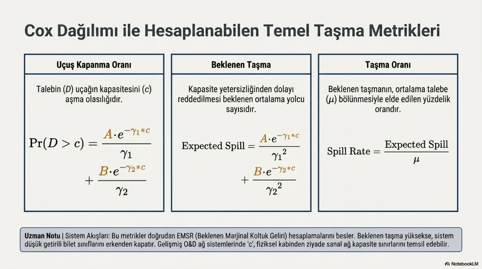 Başlık: Cox Dağılımı ile Hesaplanabilen Temel Taşma Metrikleri. Üç sütun. Uçuş Kapanma Oranı: talebin (D) uçağın kapasitesini (c) aşma olasılığıdır; formül Pr(D büyüktür c) eşittir A çarpı e üzeri eksi γ1 c bölü γ1 artı B çarpı e üzeri eksi γ2 c bölü γ2. Beklenen Taşma: kapasite yetersizliğinden dolayı reddedilmesi beklenen ortalama yolcu sayısıdır; formül Expected Spill eşittir A çarpı e üzeri eksi γ1 c bölü γ1 kare artı B çarpı e üzeri eksi γ2 c bölü γ2 kare. Taşma Oranı: beklenen taşmanın ortalama talebe (μ) bölünmesiyle elde edilen yüzdelik orandır; Spill Rate eşittir Expected Spill bölü μ. Uzman notu, sistem akışları: bu metrikler doğrudan EMSR (Beklenen Marjinal Koltuk Geliri) hesaplamalarını besler; beklenen taşma yüksekse sistem düşük getirili bilet sınıflarını erkenden kapatır. Gelişmiş O&D ağ sistemlerinde c, fiziksel kabinden ziyade sanal ağ kapasite sınırlarını temsil edebilir.