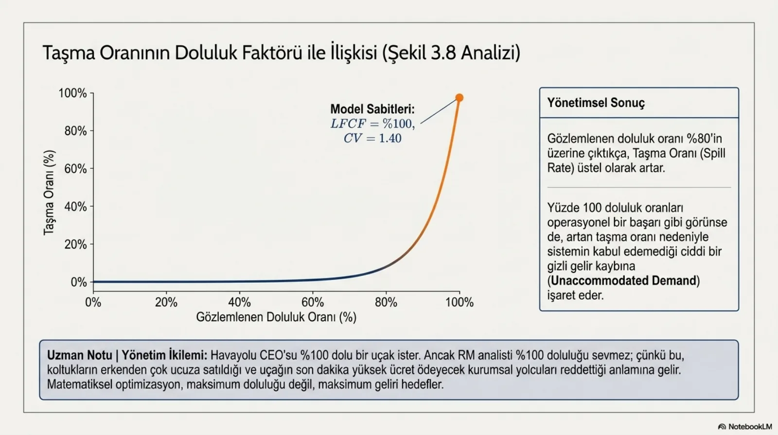 Başlık: Taşma Oranının Doluluk Faktörü ile İlişkisi (Şekil 3.8 Analizi). Yatay eksen gözlemlenen doluluk oranı yüzde 0’dan yüzde 100’e, dikey eksen taşma oranı yüzde 0’dan yüzde 100’e. Eğri yüzde 60 civarına kadar sıfıra yakın düz gidiyor, yüzde 80’den sonra koyu maviden turuncuya dönerek dikleşiyor ve yüzde 100 dolulukta en üste ulaşıyor. Eğrinin ucunda not, model sabitleri: LFCF eşittir yüzde 100, CV eşittir 1.40. Sağda Yönetimsel Sonuç kutusu: gözlemlenen doluluk oranı yüzde 80’in üzerine çıktıkça taşma oranı üstel olarak artar; yüzde 100 doluluk oranları operasyonel bir başarı gibi görünse de, artan taşma oranı nedeniyle sistemin kabul edemediği ciddi bir gizli gelir kaybına (Unaccommodated Demand) işaret eder. Uzman notu, yönetim ikilemi: havayolu CEO’su yüzde 100 dolu bir uçak ister, ancak RM analisti yüzde 100 doluluğu sevmez; çünkü bu, koltukların erkenden çok ucuza satıldığı ve uçağın son dakika yüksek ücret ödeyecek kurumsal yolcuları reddettiği anlamına gelir. Matematiksel optimizasyon maksimum doluluğu değil, maksimum geliri hedefler.