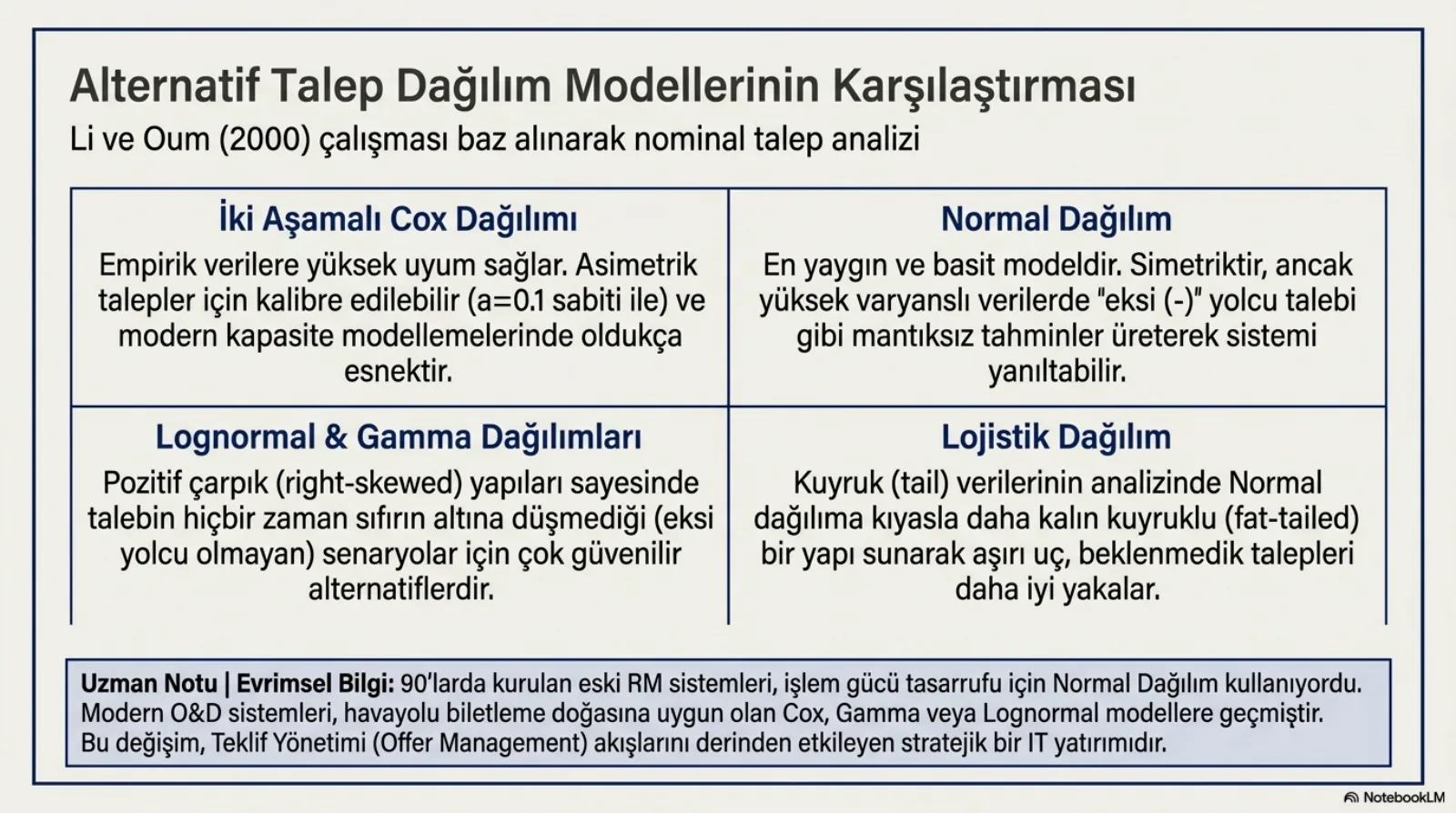 Başlık: Alternatif Talep Dağılım Modellerinin Karşılaştırması. Alt başlık: Li ve Oum (2000) çalışması baz alınarak nominal talep analizi. Dört hücreli tablo. İki Aşamalı Cox Dağılımı: empirik verilere yüksek uyum sağlar, asimetrik talepler için kalibre edilebilir (a eşittir 0.1 sabiti ile) ve modern kapasite modellemelerinde oldukça esnektir. Normal Dağılım: en yaygın ve basit modeldir; simetriktir, ancak yüksek varyanslı verilerde eksi yolcu talebi gibi mantıksız tahminler üreterek sistemi yanıltabilir. Lognormal ve Gamma Dağılımları: pozitif çarpık (right-skewed) yapıları sayesinde talebin hiçbir zaman sıfırın altına düşmediği (eksi yolcu olmayan) senaryolar için çok güvenilir alternatiflerdir. Lojistik Dağılım: kuyruk verilerinin analizinde normal dağılıma kıyasla daha kalın kuyruklu (fat-tailed) bir yapı sunarak aşırı uç, beklenmedik talepleri daha iyi yakalar. Uzman notu, evrimsel bilgi: 90’larda kurulan eski RM sistemleri işlem gücü tasarrufu için normal dağılım kullanıyordu; modern O&D sistemleri havayolu biletleme doğasına uygun olan Cox, Gamma veya Lognormal modellere geçmiştir. Bu değişim teklif yönetimi akışlarını derinden etkileyen stratejik bir IT yatırımıdır.